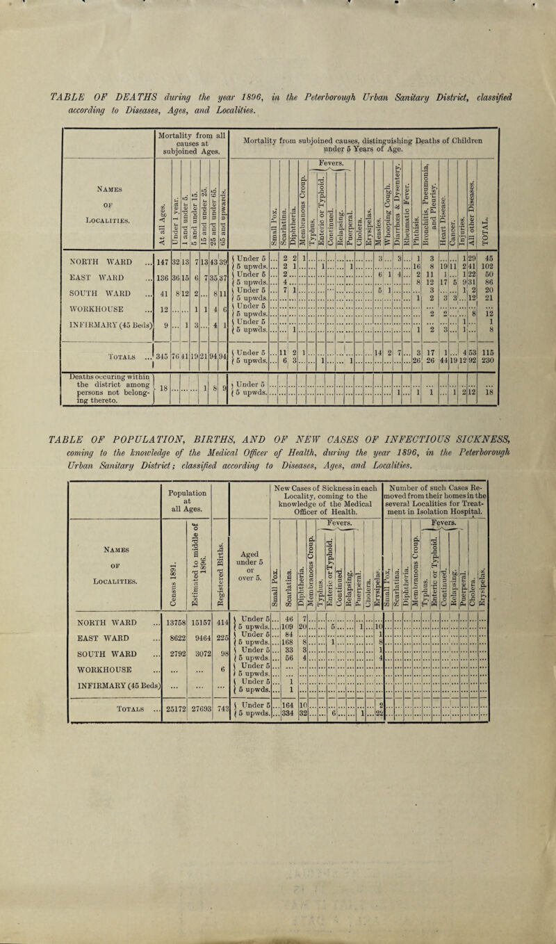 TABLE OF DEATHS during the year 1896, in the Peterborough Urban Sanitary District, classified according to Diseases, Ages, and Localities. Mortality from all causes at subjoined Ages. Mortality from subjoined causes, distinguishing Deaths of Children under 6 Years of Age. Names OF Localities. At all Ages. 1 Under 1 year. 1 1 and under 5. 6 and under 15. 15 and under 25. 25 and under 65. | 65 and upwards. Small Pox. Scarlatina. Diphtheria. Membranous Croup. Typhus. i Enteric or Typhoid. / ^ Continued. rs. bi) c 'co ft ce 13 35 Puerperal. • Cholera. Erysipelas. Measles. Whooping Cough. £ *- a 0 co a c3 8 ft u - Rheumatic Fever. Phthisis. Bronchitis, Pneumonia, and Pleurisy. Heart Disease. Cancer. Injuries. | All other Diseases. TOTAL. NORTH WARD ... 147 32 13 13 j Under 5 2 2 1 3 3 1 3 1 29 45 7 *6 6V j 6 upwds. i Under 6 2 1 i i 16 8 19 1 11 2 41 102 EAST WARD 136 36 15 6 35 37 2 6 1 4 2 11 1 22 50 7 ( 5 upwds. \ Under 5 4 8 12 17 6 9 31 86 SOUTH WARD 41 8 12 11 7 1 ... 6 ... 1 ... 3 1 2 20 2 ... 8 1 5 upwds. \ Under 6 i 1 2 '3 3 12 21 WORKHOUSE 12 i 1 6 i 4 ( 5 upwds. i Under 6 ... 2 O j 8 12 INFIRMARY (45 Beds) 1 4 1 ! 1 1 9 ... 3 | 5 upwcls. 1 i 1 2 3 1 8 i 345 76 41 19 21 94 94 j Under 5 11 0 1 1 14 2 7 3 17 1 4 53 115 Totals ... j 5 upwds. 6 3 i i 26 26 44 19 12 92 230 Deaths occuring within the district among • 18 J 1 8 9 j Under 5 1 1 1 1 12 18 persons not belong- | ing thereto. ( 6 upwds. TABLE OF POPULATION, BIRTHS, AND OF NEW CASES OF INFECTIOUS SICKNESS, coming to the knowledge of the Medical Officer of Health, during the year 1896, in the Peterborough Urban Sanitary District; classified according to Diseases, Ages, and Localities. Population at all Ages. New Cases of Sickness in each Locality, coming to the knowledge of the Medical Officer of Health. Number of such Cases Re¬ moved from their homes in the several Localities for Treat¬ ment in Isolation Hospital. Names OF <4-t O £ 73 2 a s to S3 4-J 2 Aged under 6 ft S3 o u O to Fe S ’o S3 ft vei ’S. ft S3 O 5 CO Fe S o ft ft *►. ve CS. Localities. 03 00 H CO to fl h 0 4-3 rt e 0 0 4-i to ’be or over 5. H o ft 7s a 03 .2 4-3 • 2 C 0 S3 ft O a cS ft 2 0 to 'S. t-1 o o 0 ‘ 4J 'C 0 p p ’■5 a bi) .2 *02 ft S 0 ft f- 0 d 0 O to rt 0 ft ’co O ft 73 03 a 7s oJ .2 £ S3 S3 ft o p cS ,5 a 0 CO* S3 ft ft a. c o V 0 4- 0 .2 3 bi. 0 to ft C3 'o 73 u 0 ft 0 d i- 0 o to 73 73 ft *02 Q w X m m ° — K o X X 3 K 72 U2 a h' f§ s 35 s o K NORTH WARD 13758 15157 414 1 Under 5 46 7 i ( 5 upwds. 109 20 6 1 10 EAST WARD 8622 9464 225 84 1 j 6 upwds. j Under 5 168 8 1 8 i SOUTH WARD 2792 3072 98 33 3 1 i j 6 upwds. 1 Under 5 56 4 4 i WORKHOUSE 6 i ... ... 1 5 upwds. ( Under 5 ... ... i INFIRMARY (45 Beds) 1 ... ... ... ( 5 upwds. 1 Totals ... 743 J Under 5 164 ir 2 i 25172 | 5 upwds. 334 32 6 1 22 i i i