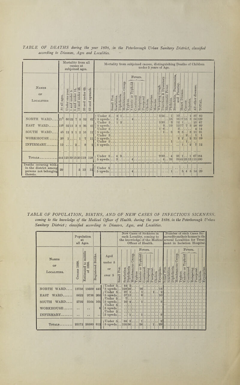 TABLE OF DEATHS during the year 1898, in the Peterborough Urban Sanitary District, classified according to Diseases, Ages and Localities. Mortality from all causes at subjoined ages. Mortality from subjoined causes, distinguishing Deaths of Children under 5 years of Age. Fevers. i c3 '3 Names op Localities At all ages. Under one year. | 1 and under 5. i 5 and under ]5. 15 and under 25. 25 and under 65. 65 and upwards. j Small Pox. Scarlatina. 1 Diphtheria. 1 Membranous Croup. Typhus. . | Enteric or Typhoid Continued j Relapsing. Puerperal J 1 Cholera. Erysipelas. Measles. rd tap o O be a 'PL O o rG £ Diarrhoea & Dysente Rheumatic Fever. Phthisis. Bronchitis, Pneumc and Pleurisy. I Heart Disease. Cancer. Injuries. All other diseases. TOTAL. 3 i 5 24 i 10 i 37 82 NORTH WARD.... 211 60 22 8 52 62 1 5 upwds. 1 Under 5 3 4 15 16 17 15 3 56 129 1 2 3 20 3 12 1 25 67 EAST WARD.... 150 52 15 3 q 36 41 3 19 12 17 7 3 28 89 1 6 3 4 14 SOUTH WARD.... 45 12 2 1 2 16 12 1 3 8 5 3 11 31 2 1 1 WORKHOUSE. 20 1 1 7 11 2 2 2 11 19 1 1 INFIRMARY. 12 2 8 2 1 2 7 12 Totals. 444 125 39 13 20 119 128' ( Under 5 4 3 9 50 4 25 1 1 67 164 38 42 25 | 5 upwds. 3 4 4 38 13 113 280 i Deaths occuring with¬ in the district among persons not belonging thereto. 29 12 5 12 4 1 5 4 5 14 29 TABLE OF POPULATION, BIRTHS, AND OF NEW CASES OF INFECTIOUS SICKNESS, coming to the knowledge of the Medical Officer of Health, during the year 1S98, in the Peterborough Urban Sanitary District; classified according to Diseases, Ages, and Localities. Population at all Ages. New Cases of Sickness in each Locality, coming to the knowledge of the Medical Officer of Health. Number of such Cases Re- movedfromtheir homes in thi several Localities for Treat¬ ment in Isolation Hospital. Names op Localities. Census 1898. Estimated to middle of 1898. Registered Births. Aged under 5 or over 5 Small Pox. Scarlatina Diphtheria Membranous Croup. | Fevers. Cholera Erysipelas. Small Pox. Scarlatina. Diphtheria. Membranous Croup. Fevers. Cholera. Erysipelas. Typhus rs o fL EH* t~> o o C, CD -t-u a H Continued. [ Relapsing Puerperal. ) 1 Typhus. Enteric or Typhoid Continued. Relapsing. Puerperal. J ( Under 5 44 2 NORTH WARD.... 13758 15600 445 128 16 16 13 37 1 1 i 2 EAST WARD. 8622 9736 260 15 upwds. 57 15 6 10 / Under 5 7 SOUTH WARD.... 2792 3164 101 15 upwds. 10 4 1 3 . Under 5 WORKHOUSE. 6 {5 upwds. / Under 5 INFIRMARY. •• •• •• j 5 upwds. 1 1 3 I Uuder 5 88 8 1 2 Totals. 25172 28500 812 ■j 5 upwds. 195 30 24 1 29