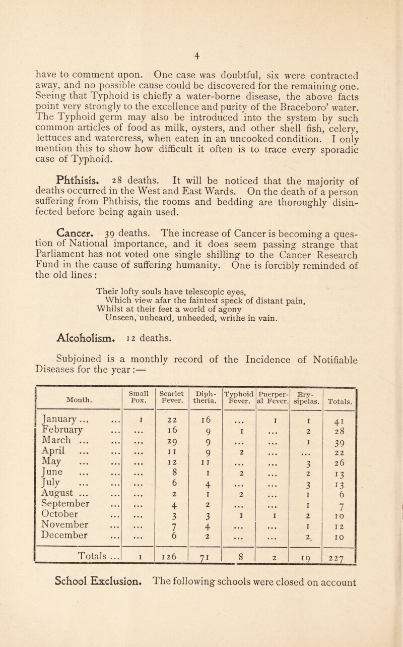 have to comment upon. One case was doubtful, six were contracted away, and no possible cause could be discovered for the remaining one. Seeing that Typhoid is chiefly a water-borne disease, the above facts point very strongly to the excellence and purity of the Braceboro’ water. The Typhoid germ may also be introduced into the system by such common articles of food as milk, oysters, and other shell fish, celery, lettuces and watercress, when eaten in an uncooked condition. I only mention this to show how difficult it often is to trace every sporadic case of Typhoid. Phthisis* 28 deaths. It will be noticed that the majority of deaths occurred in the West and East Wards. On the death of a person suffering from Phthisis, the rooms and bedding are thoroughly disin¬ fected before being again used. Cancer* 39 deaths. The increase of Cancer is becoming a ques¬ tion of National importance, and it does seem passing strange that Parliament has not voted one single shilling to the Cancer Research Fund in the cause of suffering humanity. One is forcibly reminded of the old lines: Their lofty souls have telescopic eyes, Which view afar the faintest speck of distant pain, Whilst at their feet a world of agony Unseen, unheard, unheeded, writhe in vain. Alcoholism* i2 deaths. Subjoined is a monthly record of the Incidence of Notifiable Diseases for the year :— Month. Small Pox. Scarlet Fever. Diph¬ theria. Typhoid Fever. Puerper¬ al Fever. Ery¬ sipelas. Totals. January... I 22 I 6 • • • I I 41 February 16 9 I 2 28 March ... 29 9 • • • I 39 April 11 9 2 • • • 22 May 12 11 • • • 3 26 June . 8 1 2 2 13 July . 6 4 • • • 3 13 August ... 2 1 2 1 6 September 4 2 • • • 1 7 October 3 3 I I 2 10 November 7 4 • • • • • • 1 12 December 6 2 • • • • • • \ 10 Totals ... I 126 7i 8 2 19 227 School Exclusion* The following schools were closed on account