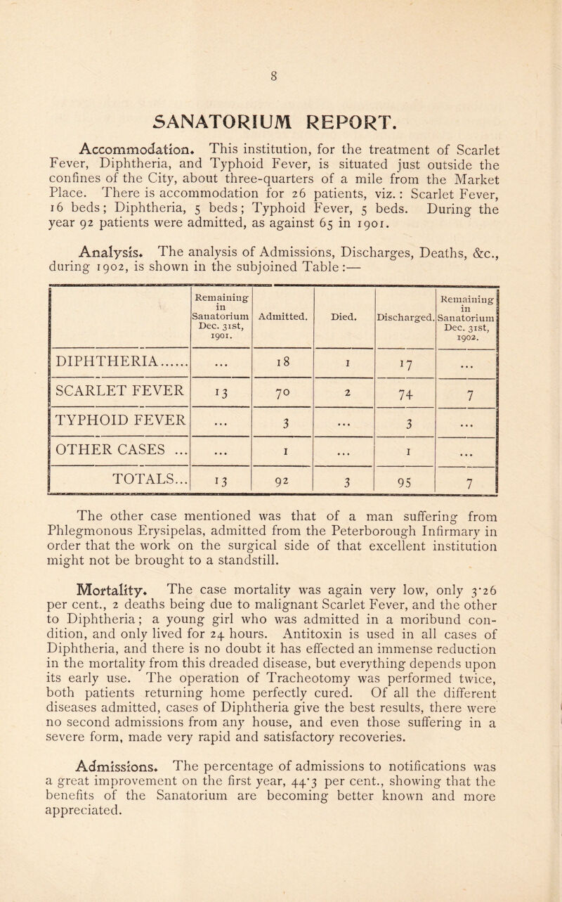 SANATORIUM REPORT. Accommodation. This institution, for the treatment of Scarlet Fever, Diphtheria, and Typhoid Fever, is situated just outside the confines of the City, about three-quarters of a mile from the Market Place. There is accommodation for 26 patients, viz.: Scarlet Fever, 16 beds; Diphtheria, 5 beds; Typhoid Fever, 5 beds. During the year 92 patients were admitted, as against 65 in 1901. Analysis. The analysis of Admissions, Discharges, Deaths, &c., during 1902, is shown in the subjoined Table:— Remaining' in Sanatorium Dec. 31st, 1901. Admitted. Died. Discharged. Remaining | in Sanatorium j Dec. 31st, 1902. DIPHTHERIA. • • • 18 I • • • SCARLET FEVER 13 70 2 74 7 I TYPHOID FEVER • • • 3 • • • 3 • • • OTHER CASES ... • • • 1 • • • 1 * • • | TOTALS... 13 92 3 95 7 The other case mentioned was that of a man suffering from Phlegmonous Erysipelas, admitted from the Peterborough Infirmary in order that the work on the surgical side of that excellent institution might not be brought to a standstill. Mortality. The case mortality was again very low, only 3-26 per cent., 2 deaths being due to malignant Scarlet Fever, and the other to Diphtheria; a young girl who was admitted in a moribund con¬ dition, and only lived for 24 hours. Antitoxin is used in all cases of Diphtheria, and there is no doubt it has effected an immense reduction in the mortality from this dreaded disease, but everything depends upon its early use. The operation of Tracheotomy was performed twice, both patients returning home perfectly cured. Of all the different diseases admitted, cases of Diphtheria give the best results, there were no second admissions from any house, and even those suffering in a severe form, made very rapid and satisfactory recoveries. Admissions. The percentage of admissions to notifications was a great improvement on the first year, 44^3 per cent., showing that the benefits of the Sanatorium are becoming better known and more appreciated.