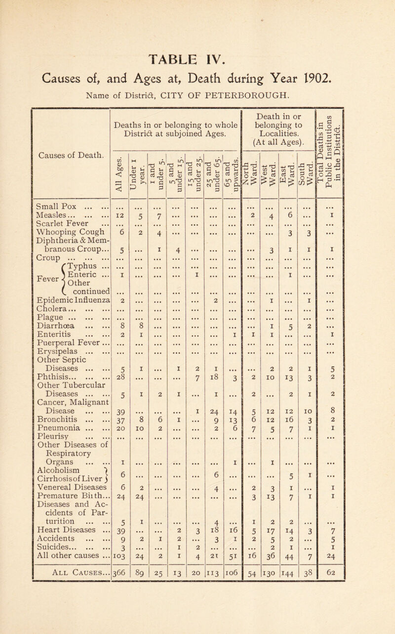 Causes of, and Ages at, Death during Year 1902. Name of District, CITY OF PETERBOROUGH. Death in or (/) Deaths in or belonging to whole belonging to 3 0 • D Lj i District at subjoined Ages. Localities. (At all Ages). pC aj ‘-m .2 ^ ^ (U Causes of Death. . j 5 and under 15. TJ to a 7 U-IT3 (S 3 3 All Ages Under i year. 1 and under 5 T3 0? 5 u ™ <D IT)T3 tH 3 3 65 and upwards North Ward. West Ward. East Ward. South Ward. Small Pox . ... a a a a a a a a a a a a a • a Measles. 12 5 7 a a a a a a a a a 2 4 6 ... 1 Scarlet Fever • • • a a a a a a a a a a a a a a a a a a a a a Whooping Cough Diphtheria & Mem- 6 2 4 a a a a a a ... a a a 3 3 a a a branous Croup... 5 « • • 1 4 a a a a a a 3 1 1 1 ! Croup . • • • • « • a a a • a. a a a a a a a a a ... /'Typhus ... • • • • • • a a a • a. a a a a a a a a a . \ Enteric ... Fever j Other i • • • I ... a a a I a a a (. continued • • • • • • a a a a a a a a a a a a Epidemic Influenza 2 • • • 2 I a a a I Cholera. • • • • • • a a a a a a a a a a a a Plague . • • • • • • a a a a a a a a a a a a Diarrhoea . 8 8 a a a I 5 2 Enteritis . 2 1 a a a 1 I I a a a a a a 1 Puerperal Fever ... • • • • • • a a a a a a a a a a a a Erysipelas . Other Septic ... • • • ... ... ... a a a Diseases . 5 1 1 2 I a a a a a a 2 2 I 5 | Phthisis. Other Tubercular 28 • • • a a a 7 18 3 2 IO 13 3 2 I Diseases . Cancer, Malignant 5 1 2 I ... I a a a 2 a a a 2 1 2 8 Disease . 39 • • • • • • a a a 1 24 14 5 12 12 10 Bronchitis . 37 8 6 I a a a 9 13 6 12 l6 3 2 Pneumonia. 20 10 2 a a a a a a 2 6 7 5 7 1 1 Pleurisy . Other Diseases of • • • ... • • • a a a a a a a a a ... ... a • a ... Respiratory Organs . I • • • 1 * • a a a a a a a a a 1 a a a I a a a a a a a a a Alcoholism Cirrhosis of Liver ) o • • • • • • a a a a a a O a a a a a a a a a 5 I a a a Venereal Diseases 6 2 • • • a a a a a a 4 a a a 2 3 1 a a a I Premature Biith... Diseases and Ac- 24 24 a a a a a a a a a a a a a a a 3 13 7 I I cidents of Par¬ turition . 5 1 a a a a a a 4 a a a I 2 2 a a a Heart Diseases ... 39 • • • a a a 2 3 18 l6 5 17 14 3 7 Accidents . 9 2 I 2 a a a 3 J 2 5 2 a a a 5 Suicides. 3 • • • a a • I 2 a a a a a a 2 1 a a a 1 All other causes ... 103 24 2 I 4 21 51 l6 36 44 7 24 All Causes... 106 62