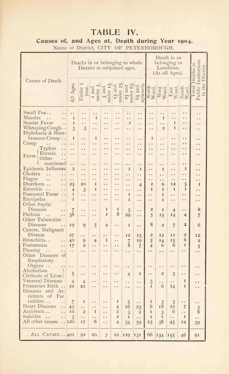 Causes of, and Ages at, Death during Year 1904. Name of District, CITY OF PETERBOROUGH. Causes of Death. Fever Small Pox.. Measles Scarlet Fever Whooping Cough Diphtheria & Mem branous Croup Croup Typhus Enteric I Other l continued Epidemic Influenza Cholera Plague Diarrhoea .. Enteritis .. Puerperal Fever . Erysipelas Other Septic Diseases Phthisis Other Tubercular Diseases Cancer, Malignant Disease Bronchitis.. Pneumonia Pleurisy Other Diseases of Respiratory Organs Alcoholism ) Cirrhosis of Liver | Venereal Diseases Premature Birth .. Diseases and Ac¬ cidents of Par turition .. Heart Diseases Accidents .. Suicides All other causes All Causes .. Deaths in or belonging to whole District at subjoined ages. in V tJO < C KH !m 5m’ ■G A 1 ^ TO HM 1 i’X3 to N *0 TO CO 0) Oj OJ § 5m OJ c Sm OJ G 5m OJ G Sm OJ G £ HH G G 10 u G G HM ,~o G G to Tj a T3 A c s oj d to £ MD Cl I I 3 I 1 25 4 1 1 7 38 19 27 40 17 20 3 Death in or belonging to Localities. (At all Ages). w a o Si Si O 5 9 2 4 22 7 43 10 3 120 4 22 1 2 17 401 1 92 20 1 8 1 4 2 2 4 22 1 1 5 29 1 12 7 8 4 5 16 3 1 34 129 15 19 7 in ^ A S > A 2 1 2 5 8 2 5 4 1 2 A rt ml) > 23 2 59 131 3 1 1 6 1 1 23 66 6 1 1 1 1 15 12 14 6 3 18 3 1 38 134 12 1 4 14 11 15 6 14 3 12 6 • • 45 in OJ Q CJ T- $m n ^ 155 4 2 2 6 1 1 14 46 •H </3 I I sl 1—1 OJ o -C M3 p 8 7 12 2 5 3 8 39 9i