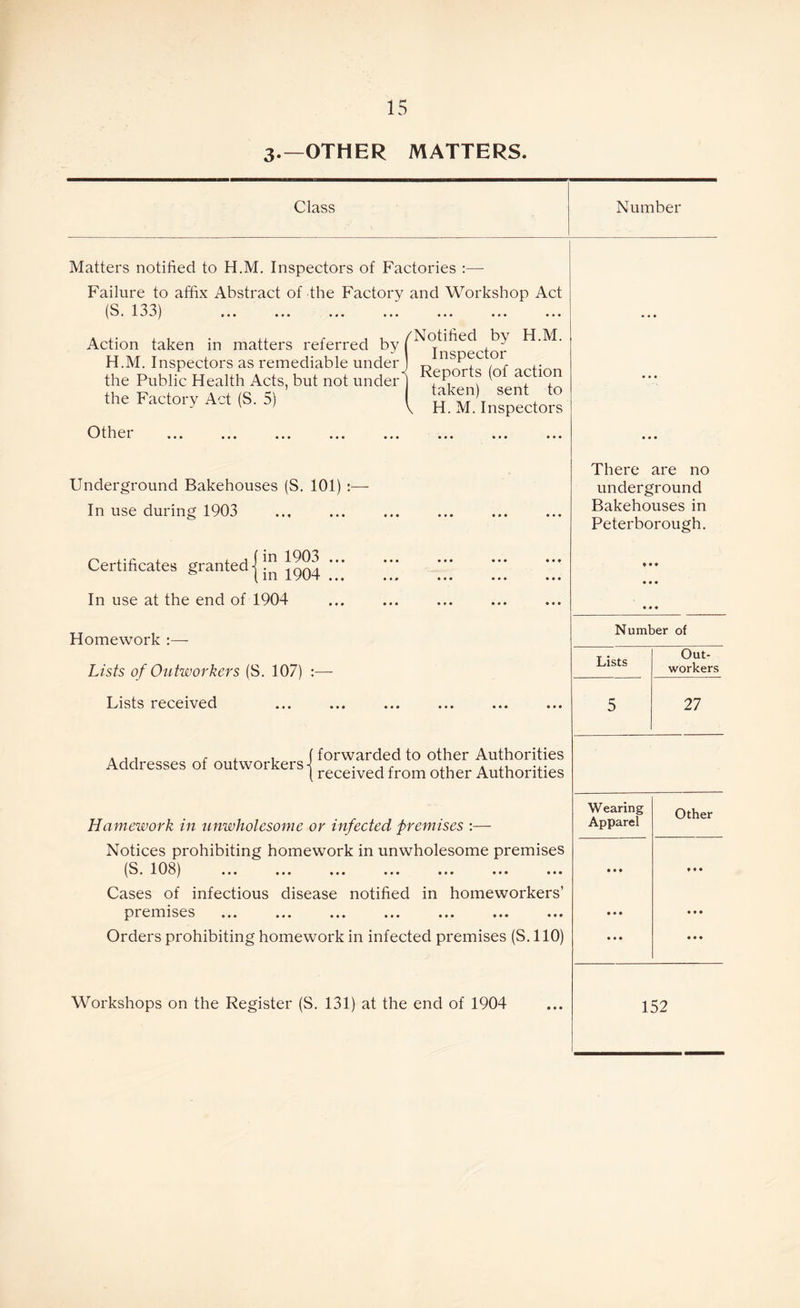 3-—OTHER MATTERS. Class Number Matters notified to H.M. Inspectors of Factories :— Failure to affix Abstract of the Factory and Workshop Act /q l C/ • -L J ••• ••• • * • ••• ••• ••• ••• 'Notified by H.M. Inspector Action taken in matters referred by H.M. Inspectors as remediable under 1 the Public Health Acts, but not under-! Reports (of act.on the Factory Act (S. 5) taken) sent to H. M. Inspectors Other Underground Bakehouses (S. 101) :— In use during 1903 Certificates granted j In use at the end of 1904 Homework :—- Lists of Outworkers (S. 107) :— Lists received ... r i , f forwarded to other Authorities Addresses of outworkers j received from other Authorities Hcimework in unwholesome or infected premises :— Notices prohibiting homework in unwholesome premises | S. 10 8) ••• ••• ••• ... •*• • • ■ Cases of infectious disease notified in homeworkers’ premises . Orders prohibiting homework in infected premises (S. 110) Workshops on the Register (S. 131) at the end of 1904 There are no underground Bakehouses in Peterborough. Number of 152