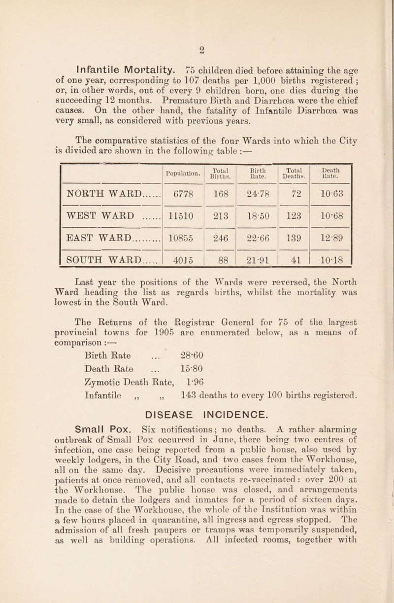 Infantile Mortality. 75 children died before attaining the age of one year, corresponding to 107 deaths per 1,000 births registered ; or, in other words, out of every 9 children born, one dies during the succeeding 12 months. Premature Birth and Diarrhoea were the chief causes. On the other hand, the fatality of Infantile Diarrhoea was very small, as considered with previous years. The comparative statistics of the four Wards into which the City is divided are shown in the following- table :— o Population. Total Births. Birth Bate. Total Deaths. Death Bate. NORTH WARD. 6778 168 2478 72 1063 WEST WARD . 11510 213 18-50 123 10*68 EAST WARD. 10855 246 22*66 139 12*89 SOUTH WARD. 40J 5 88 21-91 41 10*18 Last year the positions of the Wards were reversed, the North Ward heading the list as regards births, whilst the mortality was lowest in the South Ward. The Returns of the Registrar General for 75 of the largest provincial towns for 1905 are enumerated below, as a means of comparison:— Birth Rate ... 28*60 Death Rate ... 15*80 Zymotic Death Rate, 1*96 Infantile ,, ,, 143 deaths to every 100 births registered. DISEASE INCIDENCE. Small Pox. Six notifications; no deaths. A rather alarming outbreak of Small Pox occurred in June, there being two centres of infection, one case being reported from a public house, also used by weekly lodgers, in the City Road, and two cases from the Workhouse, all on the same day. Decisive precautions were immediately taken, patients at once removed, and all contacts re-vaccinated: over 200 at the Workhouse. The public house was closed, and arrangements made to detain the lodgers and inmates for a period of sixteen days. In the case of the Workhouse, the whole of the Institution was within a few hours placed in quarantine, all ingress and egress stopped. The admission of all fresh paupers or tramps was temporarily suspended, as well as building operations. All infected rooms, together with