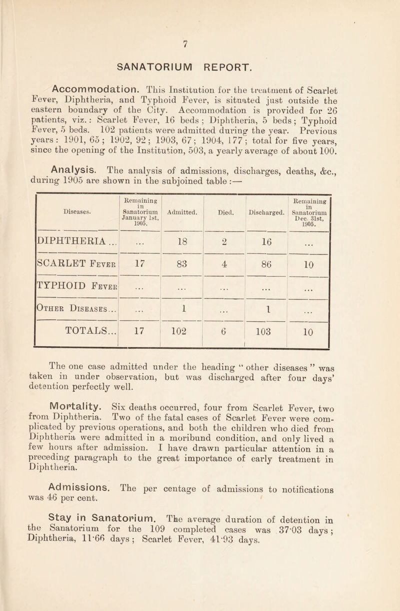 SANATORIUM REPORT. Accommodation. This Institution for the treatment of Scarlet Fever, Diphtheria, and Typhoid Fever, is situated just outside the eastern boundary of the City. Accommodation is provided for 26 patients, viz. : Scarlet Fever, 16 beds ; Diphtheria, 5 beds ; Typhoid Fever, 5 beds. 102 patients were admitted during the year. Previous years: 1901, 65; 1902, 92; 1903, 67; 1904, 177; total for five years, since the opening of the Institution, 503, a yearly average of about 100. Analysis. The analysis of admissions, discharges, deaths, &c., during 1905 are shown in the subjoined table :— Diseases. Remaining in Sanatorium January 1st, 1905. Admitted. Died. | Discharged. Remaining in Sanatorium Dec. 31st, 1905. DIPHTHERIA ... ... 18 2 16 ... SCARLET Fever 17 83 4 86 10 TYPHOID Fever ... ... ... Other Diseases... 1 ... 1 TOTALS... 17 102 6 1 103 10 The one case admitted under the heading “ other diseases ” was taken in under observation, but was discharged after four days’ detention perfectly well. Mortality. Six deaths occurred, four from Scarlet Fever, two from Diphtheria. Two of the fatal cases of Scarlet Fever were com¬ plicated by previous operations, and both the children who died from Diphtheria were admitted in a moribund condition, and only lived a few hours after admission. I have drawn particular attention in a preceding paragraph to the great importance of early treatment in Diphtheria. Admissions. The per centage of admissions to notifications was 46 per cent. Stay in Sanatorium. The average duration of detention in the Sanatorium for the 109 completed cases was 37'03 days ; Diphtheria, 11'66 days ; Scarlet Fever, 41 *93 days.