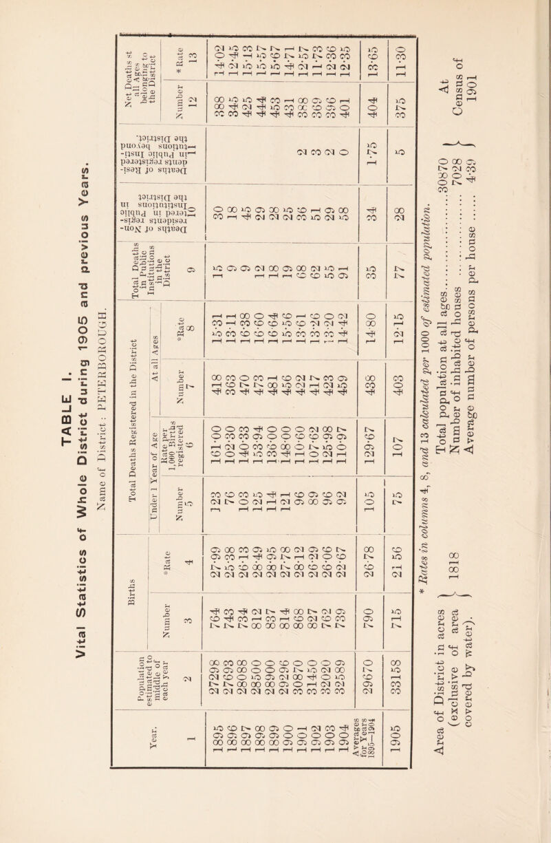 <4H O w ju¬ ft O > m 3 o ■ mm > 0) s. a 15 C (0 U) o 0) C7I . c ■“ 3 Ld u -1 CD o < ‘Z I- +1 ~ in ■ n a o o i o </) o ■ nai (0 ft h» (/) ro > X 0 0 o PS O PS w PD -4-3 O o a s (35 £ Net Deaths st all Ages belonging to the District * Rate 13 (MiOCONKHKCOCDIlO O -rp —H no CO I>» rO J>- CO CO 4b CM ib rb \'o 4p CM i—• CM OJ rH rH f™H rH ,—h —h rH rH >—H f—( o c© CO rH 11-30 O g CM 00 »C rjl CO H OO 05 CO H XTfiCMTjHxOCOX'tDCPO COCOnflrftH^r^^^rY^^ 404 no co 'joi.ijsiq sift puo.Caq s’uoijn:;—i -ttsni oiiqnd ur—1 paja}Si.8a.i sjuap -isay[ i° sqiBa(j 0M CO CM O 175 no totaisiQ 9qt ui suoqrnnsuT oiiqnd iii pa.iaq0 -st8a.i stuepisa.i -uok jo sqp39Q- OXi-OCiXuotOrHOiX COH^CKMCJCOiOtNiC) i CO X CM Total Deaths in Public Institutions in the District 9 1C 05 Cl Cl 00 Oi 00 (M lO H rH i—H rH r—! C© C© rO Oh lO co K Jh Total Deaths Registered in the District x be < 15 < o 3 00 Ph ;£ HH00O^©H©Od CO H CO C© C© C© Ol CM hJH ^o^^cbcbuocococb^f1 rH ■—! rH i—1 rH i—I —H rH i—* rH o X I-H 12-15 . rH a> a^ & OOCOOCOHOCJKCO© HCDI>N(XUO(MHCliO X CO 403 Under 1 Year of Age Rate per 1,000 Births registered 6 OOCO^OOOCMXC^ ococooiocpcpcpaioh HCJOcboaiONKJO ©O^iOCO^HOClH rH rH rH r-H HH r-H rH rH rH 129-67 107 Number r 5 --— CO C© CO no rH C© Oh C© CM CM !>• O CM H CM Oh 00 Oh Oh r—n rH rH rH i-H rO O rH no i> Births — 3U3fU OOOCOPiOQOCIOON OJCOhHIOSKHCIOCO k ib i oo do n od 6 o w CMCMGMGMCMCMCMCMCCIGM 2678 21 56 Number 3 r?C0H(Cll>HI00NC]© C©HpCOrHCOrHC©GMC©>CO Lh 00 X X X X in 790 no i—1 IH Population estimated to middle of each year 2 XCOXOOPDOOOOh Oh Oh X O O Oh JN- ro CM X CMtOOiOOhCMXniHOio INKOOOOOOPOHCDM CM ©1 CM CM CM CM CO CO CO CO 29670 33158 Year. 1 X CO-rH )OOI>00©OhCICO^ &)&§ OhOhOhOhOhOOOOO 2^7 XXXXXOhOhOhOhOh rHrHrHrHrHrHrHrHi-HrH^ gg 1905 •S *+o a, Cb 12 <ub 1^. ?5 to oo <Ui %» O o o <s> 12 <» SO e e CO rH 12 SS SS ocT 00 SS <Gb r? *<>S GO to 52 CO r-H 3 ° “ Oh § ^ a O GO CO t>- CM CO X o ^ O tH ^ CO CD GO £ O rP u © a. GO P c GO U CD a. GO © be P co CD GO P o _H P -U P P O • H -H P TS CD 4H ie o 0 P -P P l4-i O P Ph 2 ^ Ph © _ PC a p p ■+b o ?H © -P a p p © be p Sh © t> X rH x C0 c3 © a> Jh <U © cS p P 4h •rH O Hb i © © K -4-d • 1-* I CO ES ^ • rH Hj © QP Sh © © rH © -H> P £ <4-1 o p © ?H <1 M © > O ©