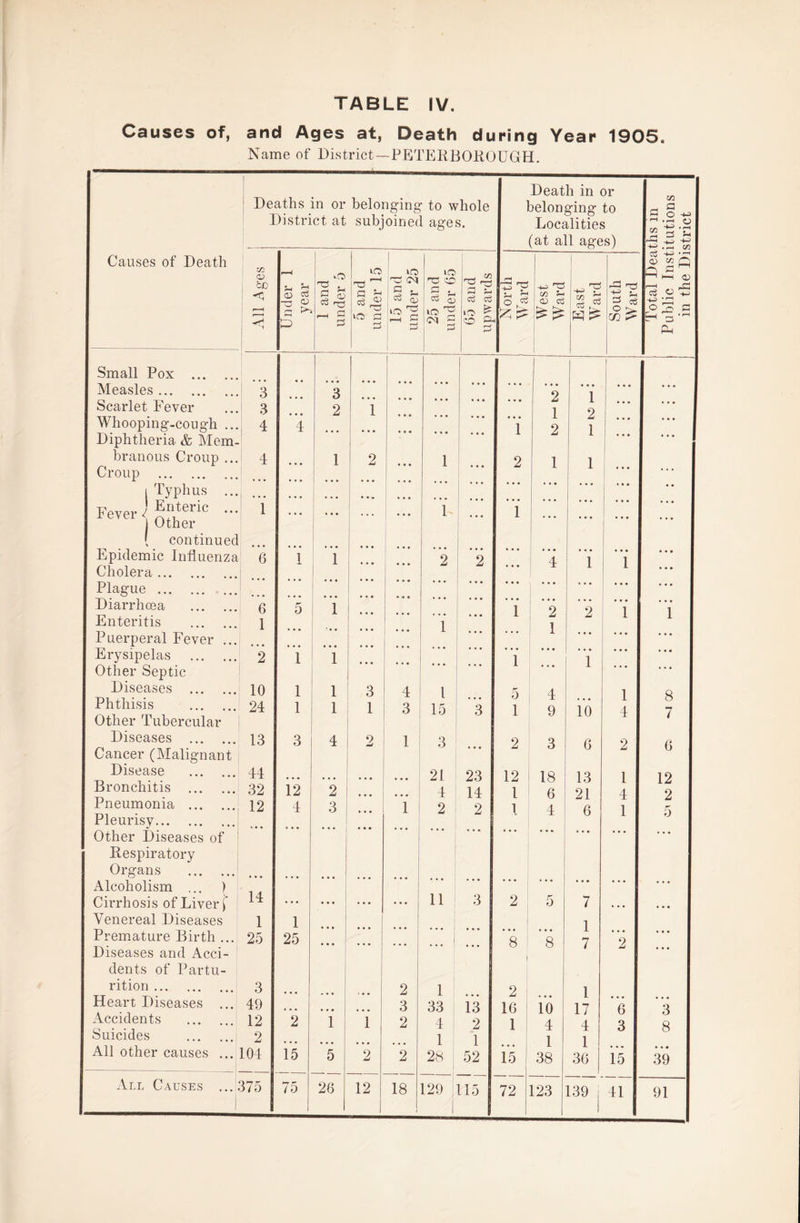 Causes of, and Ages at, Death during Year 1905. Name of District—PETERBOROUGH. 1 Death in or Deaths in or District at belonging to whole subjoined ages. belonging to Localities a g O • 1-1 -l-H O «i if -r1 (at all ages) 3 is -8 Causes of Death m 0) CJO *—■< o rCS . vO VO 03 VO rC o r—* M ■5 v -+-3 Tj *—i —j r-H T5 ^ +J *H <V & Q ^ l-H (V r-H <5 -3 CD S V! o3 £ cZ oi O Cw W 5-< <D Oj in Z 4—1 • Ctf ^ -*H> q E>i & r-H C 3 03 vO PS PS iO r-H C 33 VO TEi >o ^ O g- i C/} ? O n C H Z P-1 Small Pox . 1 1 Measles. 3 3 2 i 2 ... ... Scarlet Fever 3 2 1 1 2 ... Whooping-cough ... 4 4 1 ... ... Diphtheria & Mem- ... branous Croup ... 4 ... 1 2 1 2 1 1 Croup . ... i Typhus ... Fever U“teric - Other i ... ... ... 1 1 ... ... ... ... ( continued Epidemic Influenza 6 1 1 2 2 4 i ' 1 Cholera ... ... Plague. ... * * • • • • . • • Diarrhoea . 6 5 1 1 2 2 1 i Enteritis . 1 1 1 Puerperal Fever . ... • • • • • • . •. Erysipelas . 2 1 1 1 ... ... 1 • • • ... Other Septic ... .. • Diseases . 10 1 1 3 4 l r' n 4 9 1 4 8 7 Phthisis . Other Tubercular 24 1 1 1 3 15 3 l ~7o Diseases . 13 3 4 2 1 3 2 3 6 2 6 Cancer (Malignant Disease . Bronchitis . 44 32 12 * * * 2 ... ... 21 4 23 14 12 l 18 6 13 21 1 4 12 2 Pneumonia . 12 4 3 i 2 2 l 4 6 1 Pleurisy. Other Diseases of ... ... Respiratory Organs . Alcoholism ... ) 14 ... • • • • • • . . . Cirrhosis of Liver) ... ... ... ... 11 3 2 5 7 • • • Venereal Diseases 1 1 1 7 Premature Birth ... 25 25 IT | ”s 2 * • • Diseases and Acci- dents of Partu¬ rition . 3 2 1 2 1 17 Heart Diseases ... 49 ... 3 33 13 16 10 6 3 Accidents . 12 2 i i 2 4 2 1 4 4 3 8 Suicides . 2 ... 1 1 1 1 All other causes ... 104 15 5 2 2 28 52 15 38 36 15 39 All Causes ... 375 75 26 12 18 129 115 72 123 139 j 41 91