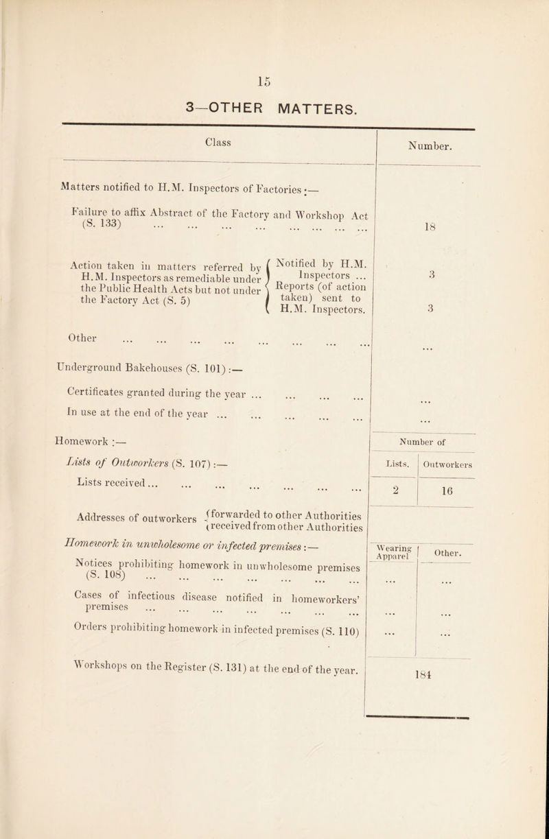 3—OTHER MATTERS. Class Number. Matters notified to H.M. Inspectors of Factories Failure to affix Abstract of the Factory and Workshop Act (S* 133) . 18 Action taken in matters referred by ( Notified by H.M. H.M. Inspectors as remediable under ; D Inspectors ... the Public Health Acts but not under i ReP°i ts (of action the Factory Act (S. 5) / taken) sent to \ H.M. Inspectors. 3 3 Other Underground Bakehouses (S. 101) Certificates granted during the year. In use at the end of the year ... ... Homework ;— Number of Lists of Outworkers (S. 107):— Lists. Outworkers Lists received. ••• ••• ••• ... 2 16 Addresses of outworkers .f^niwaided to other Authorities (received from other Authorities Homework in unwholesome or infected premises: — Notices prohibiting homework in unwholesome premises (S- 108) . Wearing Apparel Other. Cases of infectious disease notified in homeworkers’ premises Orders prohibiting homework in infected premises (S. 110) * * * • • • M orkshops on the Register (S. 131) at the end of the year. 181