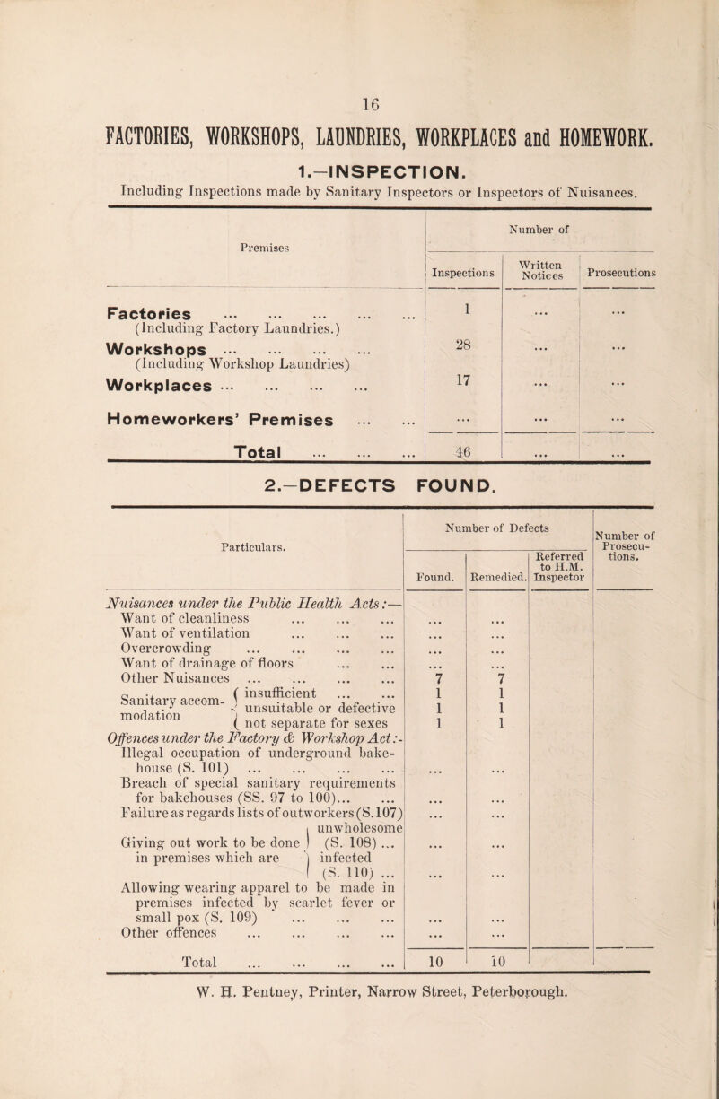 FACTORIES, WORKSHOPS, LAUNDRIES, WORKPLACES and HOMEWORK. 1.-INSPECTION. Including Inspections made by Sanitary Inspectors or Inspectors of Nuisances. Premises Number of Inspections Written Notices Prosecutions Factories . (Including Factory Laundries.) 1 ... . • . Workshops . (including Workshop Laundries) 28 • * * • • • Workplaces. 17 • • • ... Homeworkers’ Premises . ... • • • ... Total . 46 • •• • • • 2.—DEFECTS FOUND. Particulars. Nuisances under the Public Health Acts Want of cleanliness Want of ventilation Overcrowding Want of drainage of floors Other Nuisances c ™ ( insufficient Sanitary accom- ] t1 , « ,- -] .. J - unsuitable or detective modation j . . ~ ( not separate tor sexes Offences under the Factory & Workshop Act: Illegal occupation of underground bake¬ house (S. 101) Breach of special sanitary requirements for bakehouses (SS. 97 to 100). Giving out work to be done in premises which are (S. 108) ... infected (S. 110) ... Allowing wearing apparel to be made in premises infected by scarlet fever or small pox (S. 109) Other offences Total Number of Defects Found. Remedied. Referred to II.M. Inspector ... • * * ... ... • • • • • • 7 7 1 1 1 1 1 1 ... ... .. . ... • •. ... • • • • • • • • • • • • • • • • • • • • • ... 10 10 Number of Prosecu¬ tions. W- H. Pentney, Printer, Narrow Street, Peterborough.