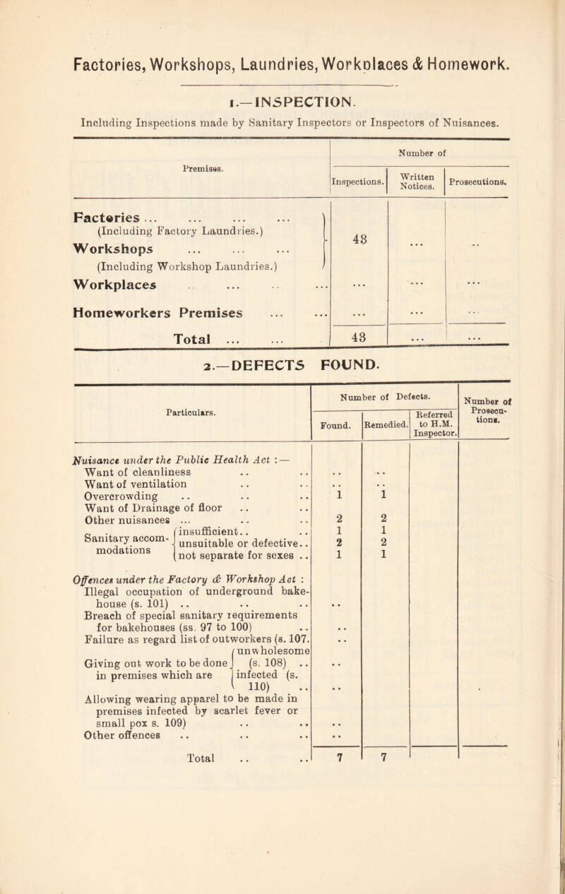 Factories, Workshops, Laundries, Workolaces & Homework. i.— INSPECTION. Including Inspections made by Sanitary Inspectors or Inspectors of Nuisances. Premises. Number of Inspections. Written Notices. Prosecutions. Factories ... (Including Factory Laundries.) Workshops (Including Workshop Laundries.) Workplaces Homeworkers Premises 48 48 2—DEFECTS FOUND. Particulars. Number of Defects. Number of Prosecu¬ tion*. Found. Remedied. Referred to H.M. Inspector. Nuisance under the Public Health Act :— Want of cleanliness Want of ventilation Overcrowding Want of Drainage of floor Other nuisances ... ~ ., (insufficient.. Sanitary accom- unsuitable or defective modations jnot separate for sexes Offences under the Factory & Workshop AGt Illegal occupation of underground bake¬ house (s. 101) Breach of special sanitary requirements for bakehouses (ss. 97 to 100) Failure as regard list of outworkers (s. 107. (unwholesome (s. 108) infected (s. 110) Allowing wearing apparel to be made in premises infected by scarlet fever or small pox s. 109) Other offences Total 2 1 2 1 2 1 2 1