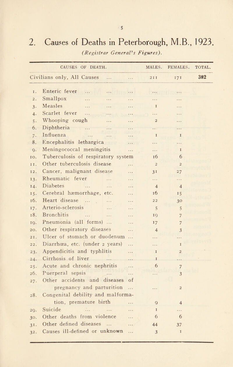 2. Causes of Deaths in Peterborough, M.B., 1923. (Registrar General's Figures). CAUSES OF DEATH. MALES. FEMALES. TOTAL. Civilians only. All Causes 2 I I 17I 382 i. Enteric fever 2. Smallpox 3- Measles I 4- Scarlet fever . . . 5- Whooping cough 2 ... 6. Diphtheria . . . >—r / • Influenza I I 8. Encephalitis lethargica ... ... 9- Meningococcal meningitis I IO. Tuberculosis of respiratory system l6 6 11. Other tuberculosis disease 2 2 12. Cancer, malignant disease 31 27 ^3- Rheumatic fever . . . 14. Diabetes 4 4 15- Cerebral haemorrhage, etc. 16 15 16. Heart disease 22 30 17- Arterio-sclerosis 5 5 18. Bronchitis iQ 7 19. Pneumonia (all forms) ... 17 7 20. Other respiratory diseases 4 3 21. Ulcer of stomach or duodenum ... . . . . . . 22. Diarrhoea, etc. (under 2 years) . . . 1 23- Appendicitis and typhlitis 1 2 24. Cirrhosis of liver 1 . . . 25- Acute and chronic nephritis 6 7 26. Puerperal sepsis . . . 3 27. Other accidents and diseases of pregnancy and parturition ... . . . 2 28. Congenital debility and malforma- tion, premature birth 9 4 2g. Suicide 1 . . . 30. Other deaths from violence 6 6 31 • Other defined diseases 44 37 32. Causes ill-defined or unknown ... 3 1