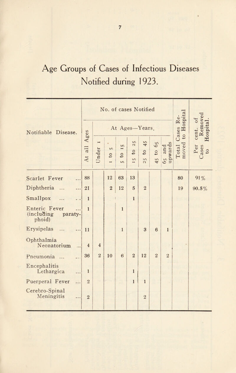 Age Groups of Cases of Infectious Diseases Notified during 1923. Notifiable Disease. No. of cases Notified Total Cases Re¬ moved to Hospital Per cent, of Cases Removed to Hospital. At all Ages At Ages— Years. Under i 1-0 O y-4 LO HH o LO LO 01 O LO HH 1-0 O 1-0 Cl vO o IT) 65 and upwards Scarlet Fever 88 12 63 13 80 91% Diphtheria ... 21 2 12 5 2 19 90.5% Smallpox 1 1 Enteric Fever 1 1 (including paraty- phoid) Erysipelas 11 1 3 6 1 Ophthalmia Neonatorium ... 4 4 Pneumonia ... 36 2 10 6 2 12 2 2 Encephalitis Lethargica 1 1 Puerperal Fever ... 2 1 1 Cerebro-Spinal Meningitis 2 2