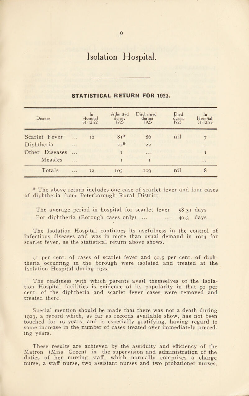 Isolation Hospital. STATISTICAL RETURN FOR 1923. Disease In Hospital 31-12-22 Admitted during 1923 Discharged during 1923 Died during 1923 In Hospital 31-12-23 Scarlet Fever 12 8l* 86 nil 7 Diphtheria 22* 22 . . . Other Diseases ... I . . . I Measles I 1 ... Totals 12 105 109 nil 8 * The above return includes one case of scarlet fever and four cases of diphtheria from Peterborough Rural District. The average period in hospital for scarlet fever 58.31 days For diphtheria (Borough cases only) ... ... 40.3 days The Isolation Hospital continues its usefulness in the control of infectious diseases and was in more than usual demand in 1923 for scarlet fever, as the statistical return above shows. 91 per cent, of cases of scarlet fever and 90.5 per cent, of diph¬ theria occurring in the borough were isolated and treated at the Isolation Hospital during 1923. The readiness with which parents avail themselves of the Isola¬ tion Hospital facilities is evidence of its popularity in that 90 per cent, of the diphtheria and scarlet fever cases were removed and treated there. Special mention should be made that there was not a death during 1923, a record which, as far as records available show, has not been touched for 19 years, and is especially gratifying, having regard to some increase in the number of cases treated over immediately preced¬ ing years. These results are achieved by the assiduity and efficiency of the Matron (Miss Green) in the supervision and administration of the duties of her nursing staff, which normally comprises a charge nurse, a staff nurse, two assistant nurses and two probationer nurses.