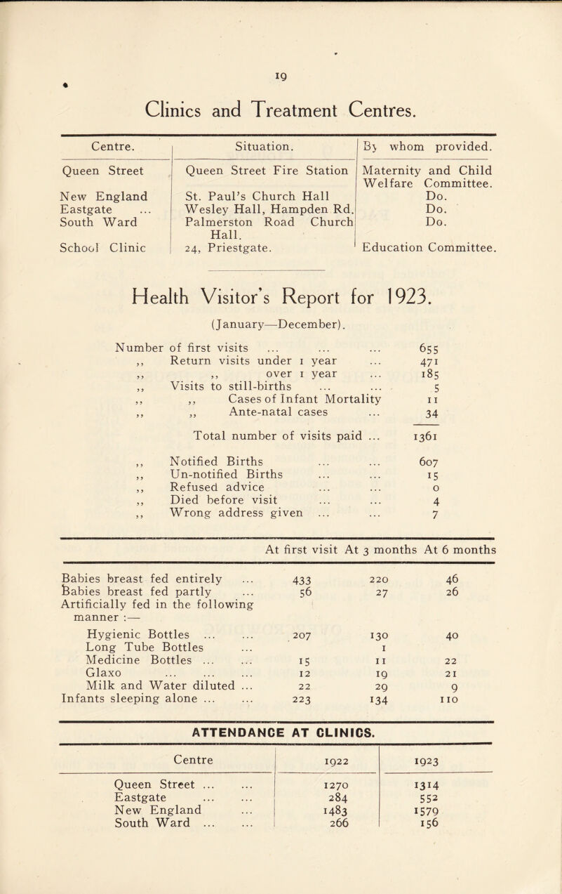 IQ Clinics and Treatment Centres. Centre. Situation. B> whom provided. Queen Street Queen Street Fire Station Maternity and Child Welfare Committee. New England St. Paul’s Church Hall Do. Eastgate Wesley Hall, Hampden Rd. Do. South Ward Palmerston Road Church Do. Hall. School Clinic 24, Priestgate. Education Committee. Health Visitor s Report for 1923. (January—December). Number of first visits ,, Return visits under i year ,, ,, over i year ,, Visits to still-births ,, ,, Cases of Infant Mortality ,, „ Ante-natal cases 655 47i 185 .5 11 34 Total number of visits paid ... 1361 Notified Births Un-notified Births Refused advice Died before visit Wrong address given 607 15 o 4 7 At first visit At 3 months At 6 months Babies breast fed entirely 433 220 46 feabies breast fed partly 56 27 26 Artificially fed in the following manner :— Hygienic Bottles 207 130 40 Long Tube Bottles 1 Medicine Bottles ... i5 11 22 Glaxo 12 IQ 21 Milk and Water diluted ... 22 2Q 9 Infants sleeping alone ... 223 134 110 ATTENDANCE AT CLINICS. Centre IQ22 1923 Queen Street ... 1270 1314 Eastgate 284 552 New England 1483 1579 South Ward ... 266 156