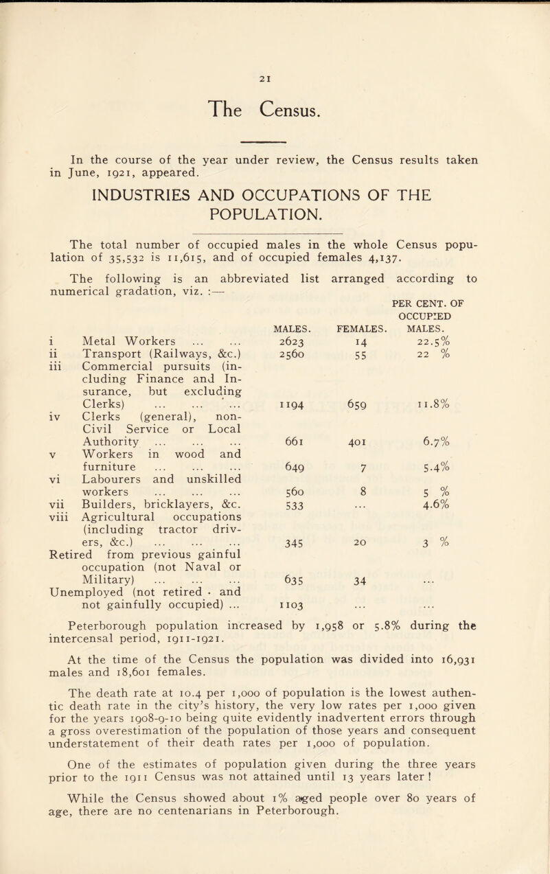 The Census. In the course of the year under review, the Census results taken in June, 1921, appeared. INDUSTRIES AND OCCUPATIONS OF THE POPULATION. The total number of occupied males in the whole Census popu¬ lation of 35,532 is 11,615, and of occupied females 4,137. The following is an abbreviated list arranged according to numerical gradation, viz. :— MALES. FEMALES. PER CENT. OF OCCUPIED MALES. i Metal Workers 2623 14 22.5% ii Transport (Railways, &c.) iii Commercial pursuits (in¬ cluding Finance and In¬ surance, but excluding 2560 55 22 % Clerks) ... ... * ... iv Clerks (general), non- Civil Service or Local 1194 659 11.8% Authority v Workers in wood and 661 401 6.7% furniture vi Labourers and unskilled 649 7 5-4% workers 560 8 5 % vii Builders, bricklayers, &c. viii Agricultural occupations (including tractor driv¬ 533 • • • 4-6% ers, &c.) Retired from previous gainful occupation (not Naval or 345 20 3 % Military) Unemployed (not retired • and 635 34 • • • not gainfully occupied) ... 1103 — Peterborough population increased by 1,958 or 5.8% during the intercensal period, 1911-1921. At the time of the Census the population was divided into 16,931 males and 18,601 females. The death rate at 10.4 per 1,000 of population is the lowest authen¬ tic death rate in the city’s history, the very low rates per 1,000 given for the years 1908-9-10 being quite evidently inadvertent errors through a gross overestimation of the population of those years and consequent understatement of their death rates per 1,000 of population. One of the estimates of population given during the three years prior to the 1911 Census was not attained until 13 years later! While the Census showed about 1% aged people over 80 years of age, there are no centenarians in Peterborough.