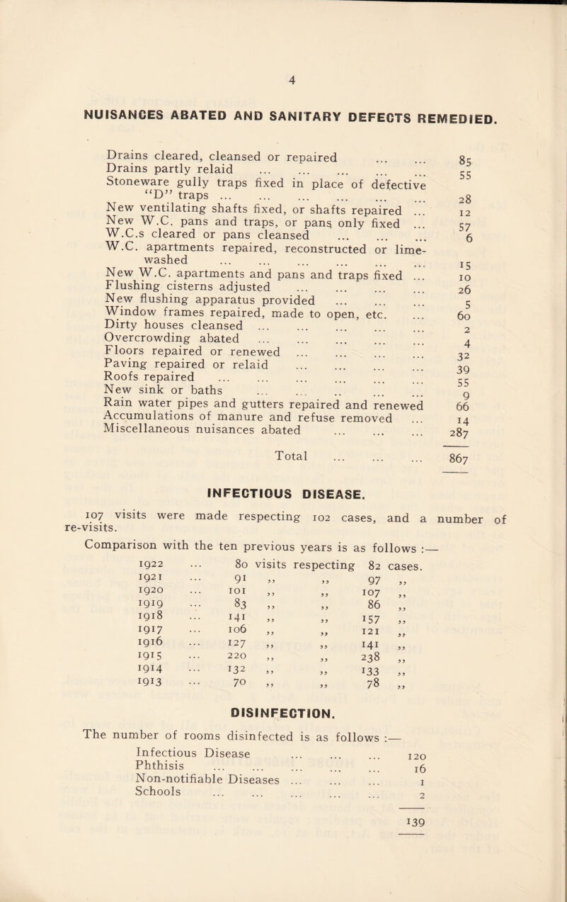 NUISANCES ABATED AND SANITARY DEFECTS REMEDIED. Drains cleared, cleansed or repaired . Drains partly relaid Stoneware gully traps fixed in place of defective “D” traps. New ventilating shafts fixed, or shafts repaired New W.C. pans and traps, or pans only fixed W.C.s cleared or pans cleansed . W.C. apartments repaired, reconstructed or lime- washed **• ••• ••• New W.C. apartments and pans and traps fixed ... Flushing cisterns adjusted . New flushing apparatus provided Window frames repaired, made to open, etc. Dirty houses cleansed . Overcrowding abated . Floors repaired or renewed . Paving repaired or relaid . Roofs repaired New sink or baths Rain water pipes and gutters repaired and renewed Accumulations of manure and refuse removed Miscellaneous nuisances abated 85 55 28 12 57 6 15 10 26 5 60 2 4 32 39 55 9 66 14 287 Total . 867 INFECTIOUS DISEASE. 107 visits were made respecting 102 cases, and a number of re-visits. Comparison with the ten previous years is as follows 1922 80 visits respecting 82 cases 1921 91 9 9 9 9 97 9 9 1920 IOI 9 9 9 9 107 9 9 1919 83 9 9 9 9 86 9 9 1918 141 9 9 9 9 157 9 9 1917 106 9 9 9 9 121 >9 1916 127 9 9 9 9 141 9 9 1915 220 9 9 9 9 238 9 9 1914 132 9 9 9 9 i33 9 9 1913 70 9 9 9 9 78 9 9 DISINFECTION. The number of rooms disinfected is as follows : Infectious Disease Phthisis Non-notifiable Diseases. Schools 120 16 1 2 i39