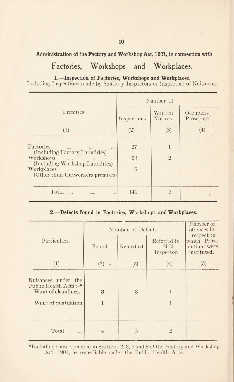 Administration of the Factory and Workshop Act, 1901, in connection with Factories, Workshops and Workplaces. 1.-—Inspection of Factories, Workshops and Workplaces. Including Inspections made by Sanitary Inspectors or Inspectors of Nuisances. Premises. (i) N umber of Inspections. (2) Written Notices. (3) Occupiers Prosecuted. (4) Factories 27 1 (Including Factory Laundries) Workshops 99 o (Including Workshop Laundries) Workplaces 15 (Other than Outworkers'premises) Total . 141 3 2.—Defects found in Factories, Workshops and Workplaces. Number of Defects. Number of offences in respect to which Prose¬ cutions were instituted. Particulars. Found. Remedied Referred to H.M. Inspector. (i) (2) . (3) (4) (5) Nuisances under the Public Health Acts Want of cleanliness 3 3 1 Want of ventilation 1 1 Total 4 3 2 including those specified in Sections 2, 3, 7 and 8 of the Factory and Workshop Act, 1901, as remediable under the Public Health Acts.