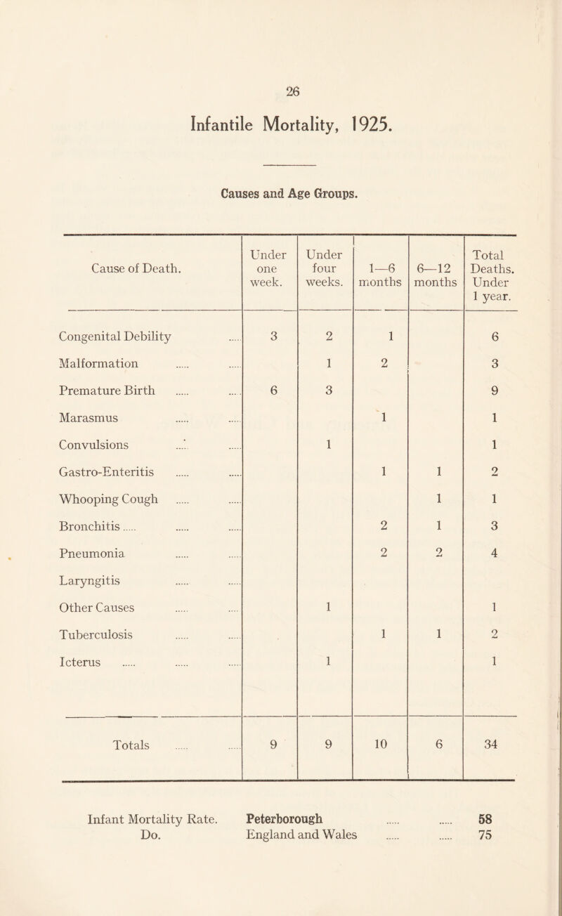 Infantile Mortality, 1925. Causes and Age Groups. Cause of Death. Under one week. Under four weeks. I 1—6 months 6—12 months Total Deaths. Under 1 year. Congenital Debility 3 2 1 6 Malformation 1 2 3 Premature Birth 6 3 9 Marasmus w 1 1 Convulsions 1 1 Gastro-Enteritis 1 1 2 Whooping Cough 1 1 Bronchitis. 2 1 3 Pneumonia 2 2 4 Laryngitis Other Causes 1 1 Tuberculosis 1 1 2 Icterus 1 1 Totals 9 9 10 6 34 Infant Mortality Rate. Peterborough . . 58 Do. England and Wales . . 75