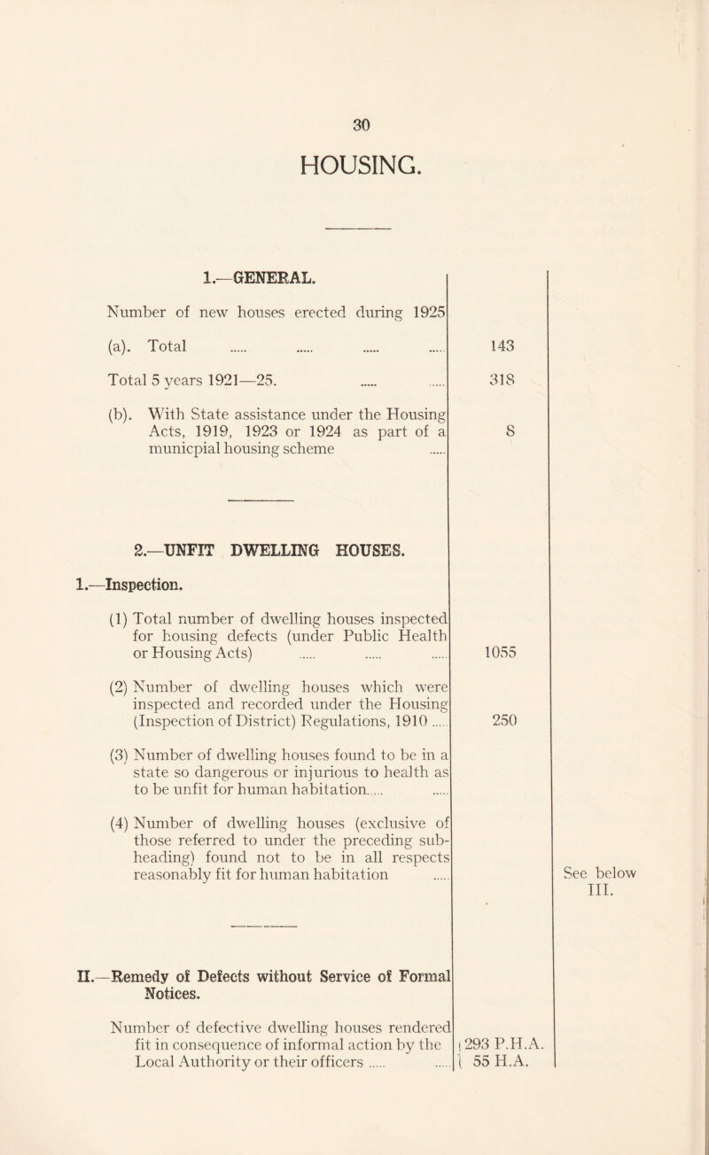 HOUSING. 1.—GENERAL. Number of new houses erected during 1925 (a) . Total Total 5 years 1921—25. (b) . With State assistance under the Housing Acts, 1919, 1923 or 1924 as part of a municpial housing scheme 143 8 2.—UNFIT DWELLING HOUSES. 1.—Inspection. (1) Total number of dwelling houses inspected for housing defects (under Public Health or Housing Acts) . . . 1055 (2) Number of dwelling houses which were inspected and recorded under the Housing (Inspection of District) Regulations, 1910. 250 (3) Number of dwelling houses found to be in a state so dangerous or injurious to health as to be unfit for human habitation. (4) Number of dwelling houses (exclusive of those referred to under the preceding sub¬ heading) found not to be in all respects reasonably fit for human habitation See below III. II.—Remedy of Defects without Service of Formal Notices. Number of defective dwelling houses rendered fit in consequence of informal action by the (293 P.H.A. Local Authority or their officers. .j 55 IT A.