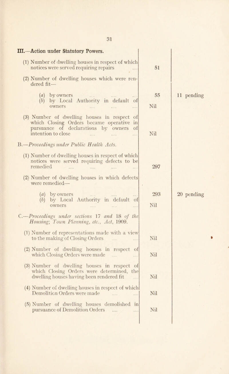 III.—Action under Statutory Powers. (1) Number of dwelling houses in respect of which notices were served requiring repairs (2) Number of dwelling houses which were ren¬ dered fit— 51 (a) by owners .... . . 55 (b) by Local Authority in default of owners . . . Nil (3) Number of dwelling houses in respect of which Closing Orders became operative in pursuance of declarations by owners of intention to close Nil B.—Proceedings under Public Health Acts. (1) Number of dwelling houses in respect of which notices were served requiring defects to be remedied 297 (2) Number of dwelling houses in which defects were remedied— (ia) by owners .. . (b) by Local Authority in default of owners C.—Proceedings under sections 17 and 18 of the Housing; Town Planning, etc., Act, 1909. (1) Number of representations made with a view to the making of Closing Orders 293 Nil Nil (2) Number of dwelling houses in respect of which Closing Orders were made Nil (3) Number of dwelling houses in respect of which Closing Orders were determined, the dwelling houses having been rendered fit Nil (4) Number of dwelling houses in respect of which Demolition Orders were made Nil (5) Number of dwelling houses demolished in pursuance of Demolition Orders Nil 11 pending 20 pending »