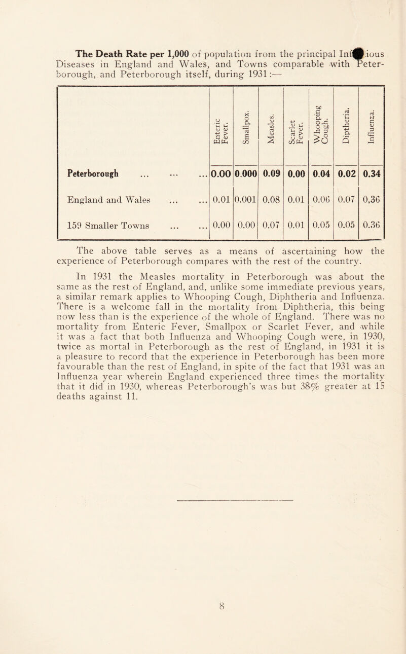 The Death Rate per 1,000 of population from the principal Inf^.ious Diseases in England and Wales, and Towns comparable with Peter¬ borough, and Peterborough itself, during 1931 :— Enteric Fever. Smallpox. Measles. Scarlet Fever. Whooping Cough. Diptheria. Influenza. Peterborough 0.00 0.000 0.09 0.00 0.04 0.02 0.34 England and Wales 0.01 0.001 0.08 0.01 0.06 0.07 0,36 159 Smaller Towns 0.00 0.00 0.07 0.01 0.05 0.05 0.36 The above table serves as a means of ascertaining how the experience of Peterborough compares with the rest of the country. In 1931 the Measles mortality in Peterborough was about the same as the rest of England, and, unlike some immediate previous years, a similar remark applies to Whooping* Cough, Diphtheria and Influenza. There is a welcome fall in the mortality from Diphtheria, this being now less than is the experience of the whole of England. There was no mortality from Enteric Fever, Smallpox or Scarlet Fever, and while it. was a fact that both Influenza and Whooping Cough were, in 1930, twice as mortal in Peterborough as the rest of England, in 1931 it is a pleasure to record that the experience in Peterborough has been more favourable than the rest of England, in spite of the fact that 1931 was an Influenza year wherein England experienced three times the mortality that it did in 1930, whereas Peterborough’s was but 38% greater at 15 deaths against 11.