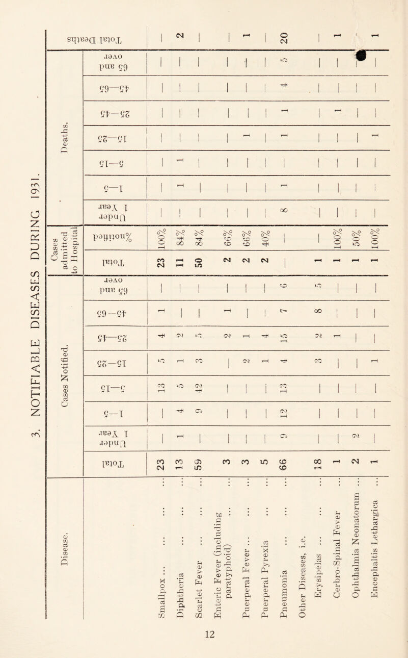 NOTIFIABLE DISEASES DURING 1931.