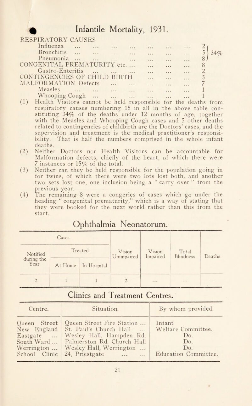 Infantile Mortality, 1931. 2 5 f o-tyc 8 8 2 5 7 1 1 deaths from RESPIRATORY CAUSES Influenza Bronchitis . ... 5 [ 34% Pneumonia ... CONGENITAL PREMATURITY etc. ... Gastro-Enteritis CONTINGENCIES OF CHILD BIRTH MALFORMATION Defects . Measles Whooping Cough (1) Health Visitors cannot be held responsible for the respiratory causes numbering- 15 in all in the above table con¬ stituting 34% of the deaths under 12 months of age, together with the Measles and Whooping Cough cases and 5 other deaths related to contingencies of childbirth are the Doctors’ cases, and the supervision and treatment is the medical practitioner’s responsi¬ bility. That is half the numbers comprised in the whole infant deaths. (2) Neither Doctors nor Health Visitors can be accountable for Malformation defects, chiefly of the heart, of which there were 7 instances or 15% of the total. (3) Neither can they be held responsible for the population going in for twins, of which there were two lots lost both, and another two sets lost one, one inclusion being a “ carry over ” from the previous year. (4) The remaining 8 were a congeries of cases which go under the heading “ congenital prematurity,” which is a way of stating that they were booked for the next world rather than this from the start. Ophthalmia Neonatorum. Cases. Vision Unimpaired Vision Impaired Total Blindness Deaths Notified during the Year Treated At Home In Hospital 2 1 1 2 — — -— Clinics and Treatment Centres, Centre. Situation. By whom provided. Queen Street Queen Street Fire Station ... Infant New England St. Paul’s Church Hall Welfare Committee. Eastgate Wesley Hall, Hampden Rd. Do. South Ward ... Palmerston Rd. Church Hall Do. Werrington ... Wesley Hall, Werrington ... Do. School Clinic 24, Priestgate Education Committee.