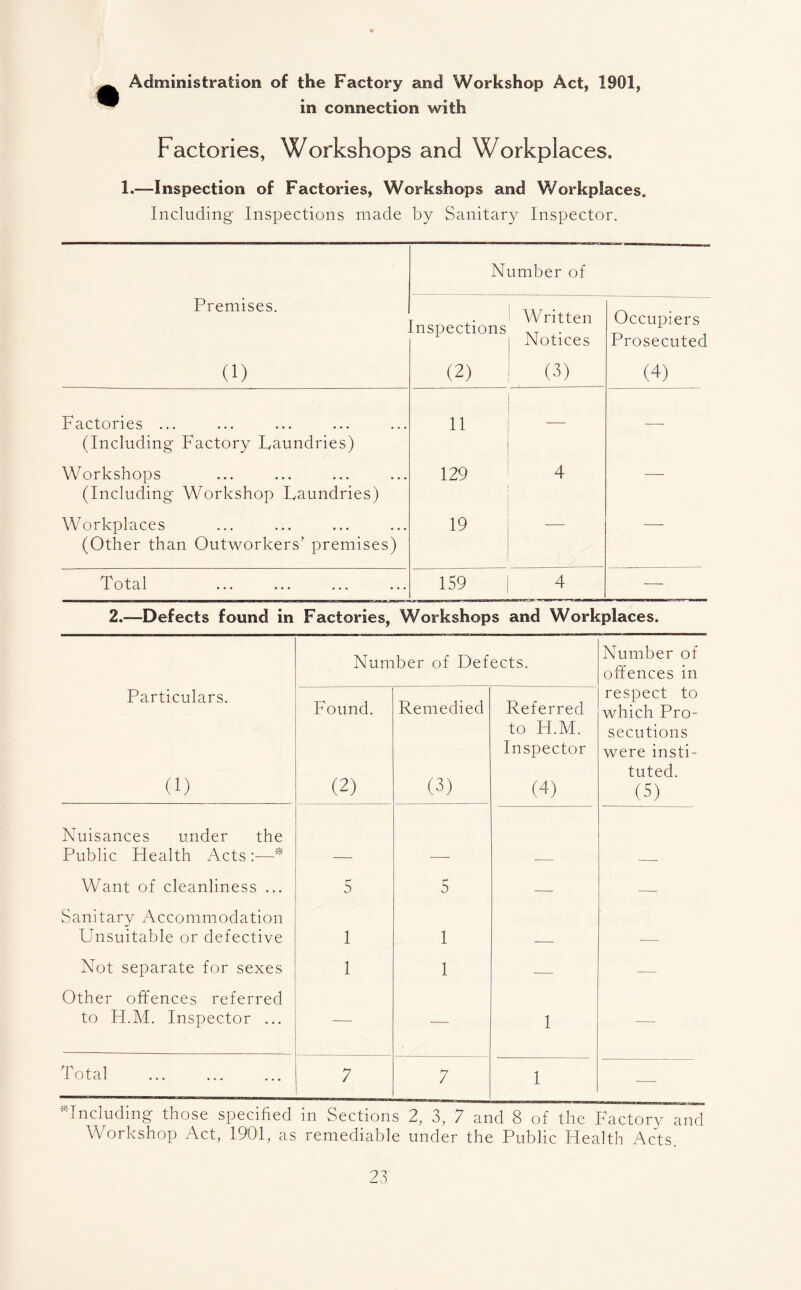 Administration of the Factory and Workshop Act, 1901, in connection with Factories, Workshops and Workplaces. 1.—Inspection of Factories, Workshops and Workplaces. Including Inspections made by Sanitary Inspector. Number of Premises. Inspections Written Notices Occupiers Prosecuted (i) (2) (3) (4) Factories ... (Including Factory Laundries) 11 -- Workshops (Including Workshop Laundries) 129 ■ 4 --- Workplaces (Other than Outworkers’ premises) 19 oil — Total ... ... ... ... 159 4 -—- 2.—Defects found in Factories, Workshops and Workplaces. Number of Defects. Number of offences in Particulars. Found. Remedied Referred respect to which Pro- to H.M. Inspector secutions were insti- (i) (2) (3) (4) tuted. (5) Nuisances under the Public Health Acts :—* Want of cleanliness ... 5 5 — — Sanitary Accommodation Unsuitable or defective 1 1 ■- — Not separate for sexes 1 1 — — Other offences referred to H.M. Inspector ... — 1 ■- Total 7 7 1 — “Including those specified in Sections 2, 3, 7 and 8 of the Factory and Workshop Act, 1901, as remediable under the Public Health Acts.