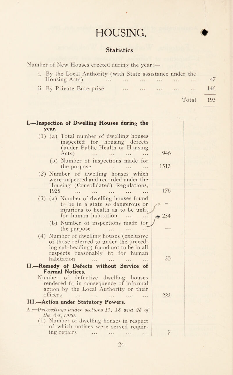 HOUSING Statistics. Number of New Houses erected during- the year:— i. By the Bocal Authority (with State assistance under the Housing Acts) ii. By Private Enterprise Total 47 146 193 I. -—Inspection of Dwelling Houses during the year. (1) (a) Total number of dwelling houses inspected for housing defects (under Public Health or Housing Acts) ... ... ... ... (b) Number of inspections made for the purpose (2) Number of dwelling houses which were inspected and recorded under the Housing (Consolidated) Regulations, 192 S x y w v/ ••• ••• ••• • • • ••• (3) (a) Number of dwelling houses found to be in a state so dangerous or injurious to health as to be unfit for human habitation (b) Number of inspections made for the purpose (4) Number of dwelling houses (exclusive of those referred to under the preced¬ ing sub-heading) found not to be in all respects reasonably fit for human habitation II. —Remedy of Defects without Service of Formal Notices. Number of defective dwelling houses rendered fit in consequence of informal action by the Bocal Authority or their officers ... ... ... ... ... III. -—Action under Statutory Powers. A.—Proceedings under sections 17, 18 and 23 of the Act, 1930. (1) Number of dwelling houses in respect of which notices were served requir¬ ing repairs . 946 1513 176 254 30 223 7