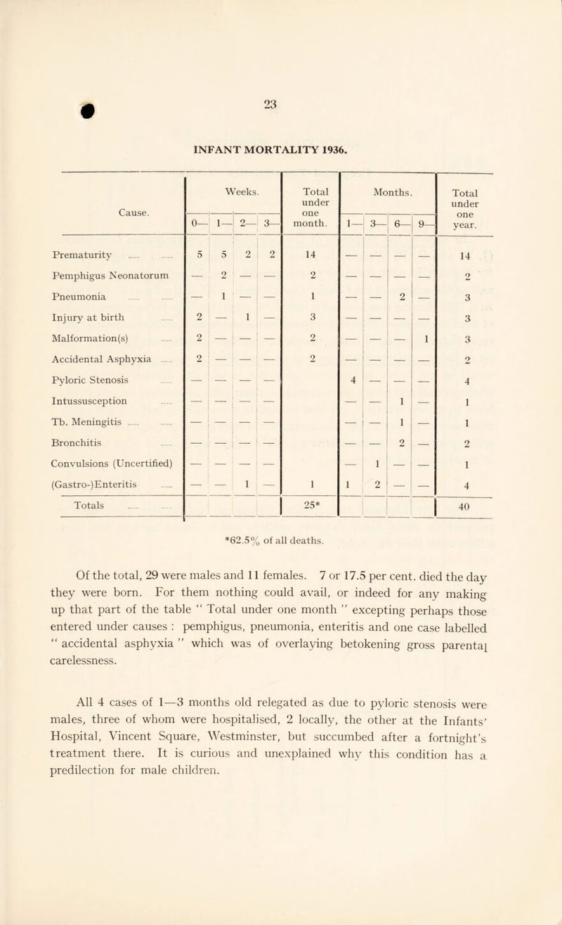 INFANT MORTALITY 1936. Cause. /eeks. Total under one month. Months. Total under one year. 0— 1— 2— 3— 1— 3— 6— 9— Prematurity 5 5 2 2 14 — — — — 14 Pemphigus Neonatorum — 2 — — 2 — — — — 2 Pneumonia — 1 -—- — 1 — — 2 — 3 Injury at birth 2 — 1 — 3 — — — — 3 Malformation (s) 2 — — — 2 — — — 1 3 Accidental Asphyxia . 2 — — 2 — — — — 2 Pyloric Stenosis — -—- — -— 4 — — — 4 Intussusception — — — — — — 1 — 1 Tb. Meningitis . — —■ — — — — 1 — 1 Bronchitis — — — — — 2 — 2 Convulsions (Uncertified) — _ — — — 1 — — 1 (Gastro-) Enteritis — -— 1 —- 1 1 2 — — 4 Totals ---- 25* | 1 40 *62.5% of all deaths. Of the total, 29 were males and 11 females. 7 or 17.5 per cent, died the day they were born. For them nothing could avail, or indeed for any making up that part of the table “ Total under one month ” excepting perhaps those entered under causes : pemphigus, pneumonia, enteritis and one case labelled “ accidental asphyxia ” which was of overlaying betokening gross parental carelessness. All 4 cases of 1—3 months old relegated as due to pyloric stenosis were males, three of whom were hospitalised, 2 locally, the other at the Infants’ Hospital, Vincent Square, Westminster, but succumbed after a fortnight’s treatment there. It is curious and unexplained why this condition has a predilection for male children.