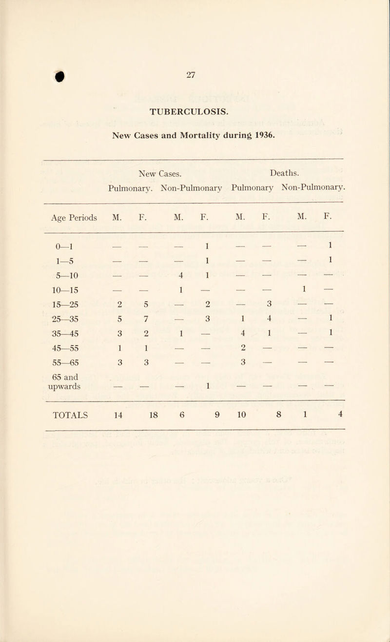 TUBERCULOSIS. New Cases and Mortality during 1936. New Cases. Pulmonary. Non-Pulmonary Deaths. Pulmonary Non-Pulmonary. Age Periods M. F. M. F. M. F. M. F. 0—1 — — — 1 — — — 1 1—5 — — — 1 — ■—- — 1 5—10 -—- — 4 1 — — - - 10—15 — — 1 — — — 1 — 15—25 2 5 — 2 — 3 - - 25—35 5 7 — 3 1 4 — 1 35—45 3 2 1 — 4 1 — 1 45—55 1 1 — — 2 — - - 55—65 3 3 — — 3 — - - 65 and upwards — — — 1  '