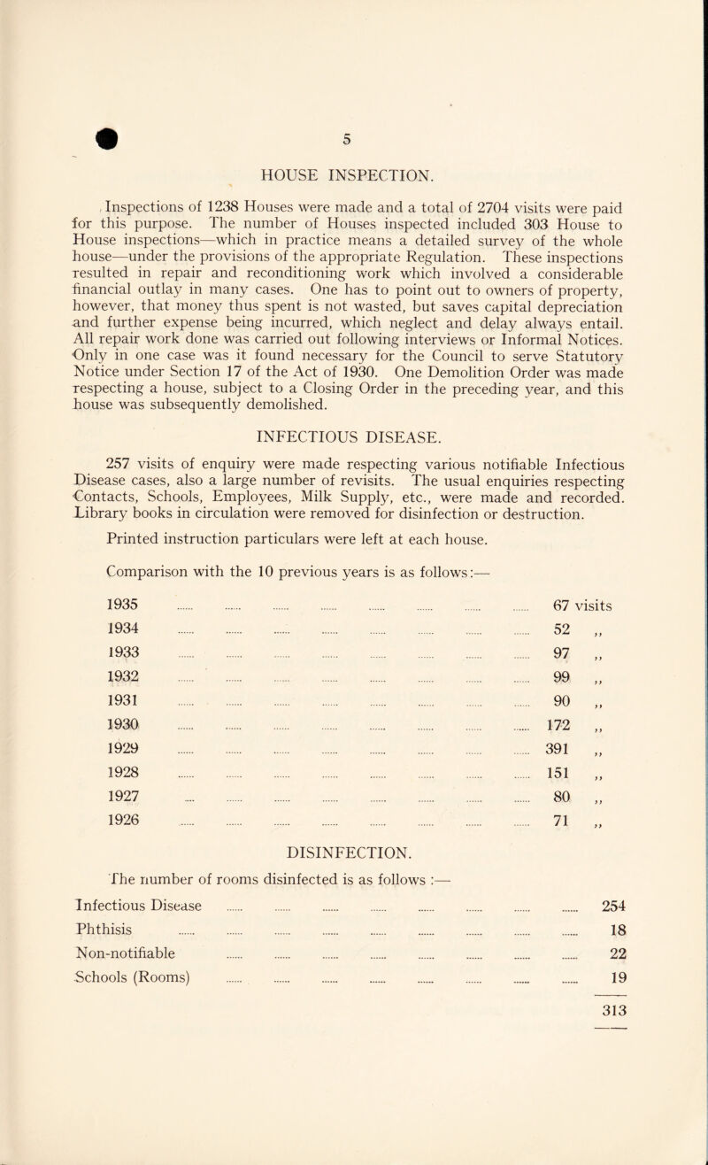 HOUSE INSPECTION. ■ Inspections of 1238 Houses were made and a total of 2704 visits were paid for this purpose. The number of Houses inspected included 303 House to House inspections—which in practice means a detailed survey of the whole house—under the provisions of the appropriate Regulation. These inspections resulted in repair and reconditioning work which involved a considerable financial outlay in many cases. One has to point out to owners of property, however, that money thus spent is not wasted, but saves capital depreciation and further expense being incurred, which neglect and delay always entail. All repair work done was carried out following interviews or Informal Notices. Only in one case was it found necessary for the Council to serve Statutory Notice under Section 17 of the Act of 1930. One Demolition Order was made respecting a house, subject to a Closing Order in the preceding year, and this house was subsequently demolished. INFECTIOUS DISEASE. 257 visits of enquiry were made respecting various notifiable Infectious Disease cases, also a large number of revisits. The usual enquiries respecting Contacts, Schools, Employees, Milk Supply, etc., were made and recorded. Library books in circulation were removed for disinfection or destruction. Printed instruction particulars were left at each house. Comparison with the 10 previous years is as follows:— 1935 . 1934 ... 1933 . . 1932 . . 1931 . 1930 . 1929 . 1928 . 1927 . 1926 . DISINFECTION. The number of rooms disinfected is as follows :— Infectious Disease . Phthisis Non-notifiable . Schools (Rooms) . . 67 visits 52 97 99 90 172 391 151 80 71 >> 254 18 22 19 313