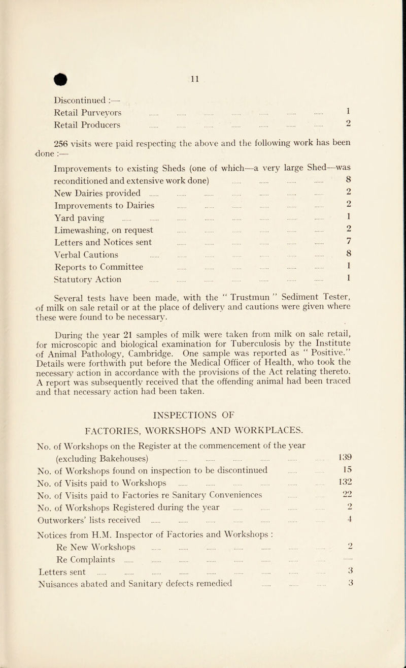Discontinued :— Retail Purveyors 1 Retail Producers 2 256 visits were paid respecting the above and the following work has been done Improvements to existing Sheds (one of which—a very large Shed—was reconditioned and extensive work done) . 6 New Dairies provided . 2 Improvements to Dairies . 2 Yard paving . 1 Limewashing, on request . 2 Letters and Notices sent . 7 Verbal Cautions 8 Reports to Committee 1 Statutory Action 1 Several tests have been made, with the “ Trustmun ” Sediment Tester, of milk on sale retail or at the place of delivery and cautions were given where these were found to be necessary. During the year 21 samples of milk were taken from milk on sale retail, for microscopic and biological examination for Tuberculosis by the Institute of Animal Pathology, Cambridge. One sample was reported as “ Positive.” Details were forthwith put before the Medical Officer of Health, who took the necessary action in accordance with the provisions of the Act relating thereto. A report was subsequently received that the offending animal had been traced and that necessary action had been taken. INSPECTIONS OF FACTORIES, WORKSHOPS AND WORKPLACES. No. of Workshops on the Register at the commencement of the year (excluding Bakehouses) . No. of Workshops found on inspection to be discontinued No. of Visits paid to Workshops . No. of Visits paid to Factories re Sanitary Conveniences No. of Workshops Registered during the year . Outworkers’ lists received . Notices from H.M. Inspector of Factories and Workshops : Re New Workshops . Re Complaints . Letters sent . Nuisances abated and Sanitary defects remedied . 139 15 132 22 2 4 2 3 3