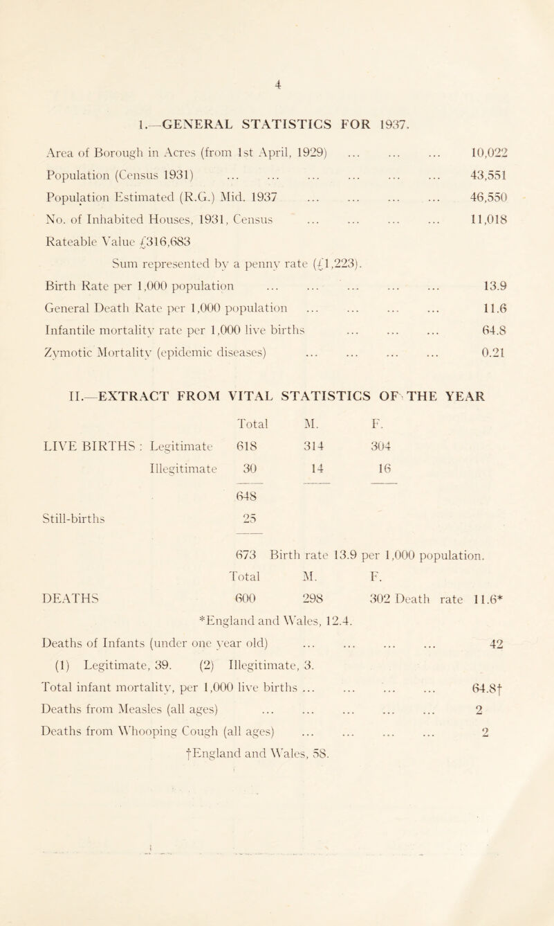 1.—GENERAL STATISTICS FOR 1937, Area of Borough in Acres (from 1st April, 1929) ... ... .... 10,022 Population (Census 1931) ... ... ... ... ... ... 43,551 Population Estimated (R.G.) Mid. 1937 ... ... ... ... 46,550 No. of Inhabited Houses, 1931, Census ... ... ... ... 11,018 Rateable Value 4316,683 Sum represented by a penny rate (41,223). Birth Rate per 1,000 population ... ... ... ... ... 13.9 General Death Rate per 1,000 population ... ... ... ... 11.6 Infantile mortality rate per 1,000 live births ... ... ... 64.8 Zymotic Mortality (epidemic diseases) ... ... ... ... 0.21 II.—EXTRACT FROM VITAL STATISTICS OF THE YEAR LIVE BIRTHS ; Legitimate Illemtimate Still-birth; DEATHS *E Deaths of Infants (under one year old) (1) Legitimate, 39. (2) Illegitimate, 3. Total infant mortality, per 1,000 live births ... Deaths from Measles (all ages) Deaths from W'hooping Cough (all ages) yEngland and W'ales, 58. Total M, F. 618 314 304 30 14 16 648 25 673 Birth rate 13.9 per 1,000 population. Total M. F. 600 298 302 Death rate 11 land and Wales, 1 2.4. 42 64.8f 2 2