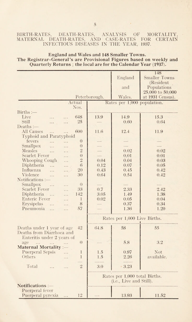 BIRTH-RATES, DEATH-RATES, ANALYSIS OF MORTALITY, MATERNAL DEATH-RATES, AND CASE-RATES FOR CERTAIN INFECTIOUS DISEASES IN THE YEAR, 1937. England and Wales and 148 Smaller Towns. The Registrar-General’s are Provisional Figures based on weekly and Quarterly Returns ; the local are for the Calendar Year (1937). 148 England Smaller Towns (Resident and Populations 25,000 to 50,000 Peterborough. Wales. at 1931 Census). Actual Rates per 1,000 population. Nos. Rirtlr^ ■ J_f X X v 11 • Live 648 13.9 14.9 15.3 Still Deaths :— 25 — 0.60 0.64 All Causes 600 11.6 12.4 11.9 Typhoid and Paratt^phoid fevers 0 — — — Smallpox 0 — — — Measles o — 0.02 0.02 Scarlet Fever 0 — 0.01 0.01 Whooping Cough 2 0.04 0.04 0.03 Diphtheria 6 0.12 0.07 0.05 Influenza 20 0.43 0.45 0.42 Violence Notifications ;— 30 0.64 0.54 0.42 Smallpox 0 — — — Scarlet Fever 33 0.7 2.33 2.42 Diphtheria 142 3.05 1.49 1.38 Enteric Fever i 0.02 0.05 0.04 Erysipelas 8 — 0.37 0.34 Pneumonia 57 — 1.36 1.20 Rates per 1,000 L ive Births. Deaths under 1 year of ay -e 42 64.8 58 55 Deaths from Diarrhoea and Enteritis under 2 years of age . Maternal Mortality :— 0 — 5.8 3.2 Puerperal Sepsis 1 1.5 0.97 Not Others 1 1.5 2.26 available. Total 9 3.0 3.23 Rates per 1,000 total Births, (i.e.. Live and Still). Notifications ;— Puerperal fever Puerperal pyrexia 12 13.93 11.52