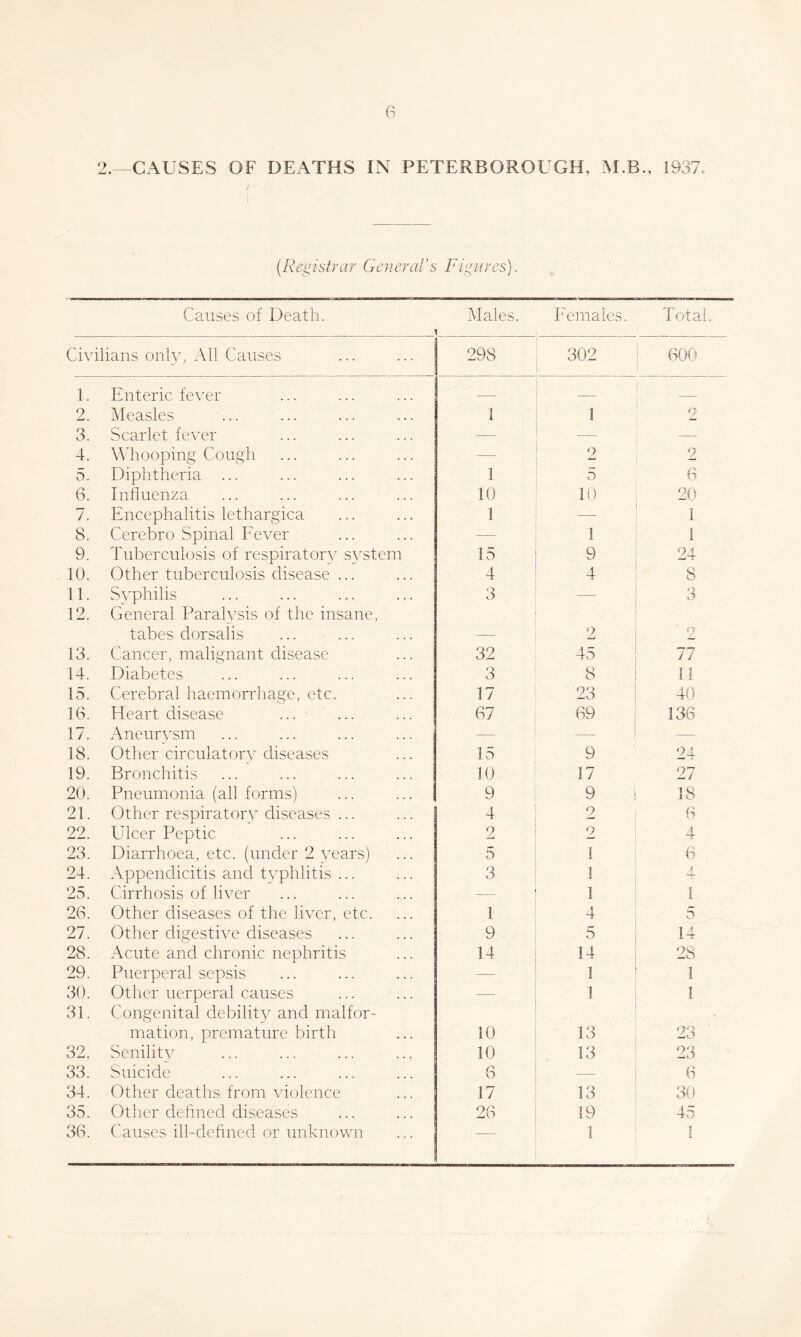 2.-CAUSES OF DEATHS IN PETERBOROUGH, M.B., 1937« (Registrar General’s Figures). Causes of Death. Males. Females. Total. Civilians onh% All Causes 298 302 ! 600 1. Enteric fever — 1 2. Measles 1 1 2 3. Scarlet fever — — — 4. Whooping Cough — o 2 5. Diphtheria ... 1 5 6 6. Influenza 10 10 20 7. Encephalitis lethargica 1 — 1 8. Cerebro Spinal Eever — 1 1 9. Tuberculosis of respiratory S3^stem 15 9 24 10. Other tuberculosis disease ... 4 4 8 11. S\’philis o O — O 12. General Paralysis of the insane, tabes dorsalis 2 2 13. Cancer, malignant disease 32 45 77 14. Diabetes 3 8 11 15. Cerebral haemorrhage, etc. 17 23 40 16. Heart disease ... ... 67 69 136 17. x\neurvsm — — — 18. Other circulatorv diseases 15 9 O 4 19. Bronchitis 10 ■ 17 27 20. Pneumonia (all forms) 9 9 18 21. Other respirator}^ diseases ... 4 2 6 22. LTcer Peptic 2 2 4 23. Diarrhoea, etc. (under 2 years) r* D i 6 24. Appendicitis and t\phlitis ... 3 1 4 25. Cirrhosis of liver _ 1 1 26. Other diseases of the liver, etc. 1 4 5 27. Other digestive diseases 9 5 14 28. Acute and chronic nephritis 14 14 28 29. Puerperal sepsis — 1 1 30. Other uerperal causes — 1 1 31. Congenital debility and malfor¬ mation, premature birth 10 lo 23 ; 32. Senility 10 13 23 33. Suicide 8 — 6 34. Other deaths from violence 17 13 30 35. Other defined diseases 26 19 45 36. Causes ill-defined or unknown — 1 1