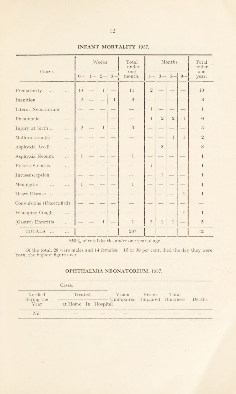 INFANT MORTALITY 1937. Cause. Weeks. Total under one month. Months Total under one j year. 0— 2_ Q 1 1— 3— 6— 9_ Prematurity 10 — 1 11 2 _ _ ■— 13 Inanition 2 — — 1 3 — — — — 3 Icterus Neonatorum — — — •- — 1 — — — 1 Pneumonia —‘ — — — — 1 2 2 1 6 Injury at birth ... O ■— 1 — 3 — — — — 3 Hal formation (s) — •-- — — ■— 1 1 2 Asphyxia Accdl. — — •— — — — 3 — — 3 Asphyxia Neonm. 1 ■— 1 — -— — -— 1 Pyloric Stenosis — — — — — 1 ■— — — 1 Intussusception — — ■— — — — 1 — ■— 1 IMeningitis 1 — — — 1 — — — 1 Heart Disease ... — — — — — — — — 1 1 Convulsions (Uncertified) — — — — — '— ■— — — — Whooping Cough — — — — — — — 1 1 (Gastro) Enteritis _ 1 1 2 1 1 — 5 TOTALS . i 1 1 20* 1 ^2 *50% of total deaths under one year of age. Of the total, 28 were males and 14 females. 16 or 38 per cent, died the day they were born, the highest figure ever. OPHTHALMIA NEONATORIUM, 1937. Cases. Notified Treated. Vision Vision Total during the-Unimpaired Impaired Blindness Deaths Year at Home In Hospital Nil