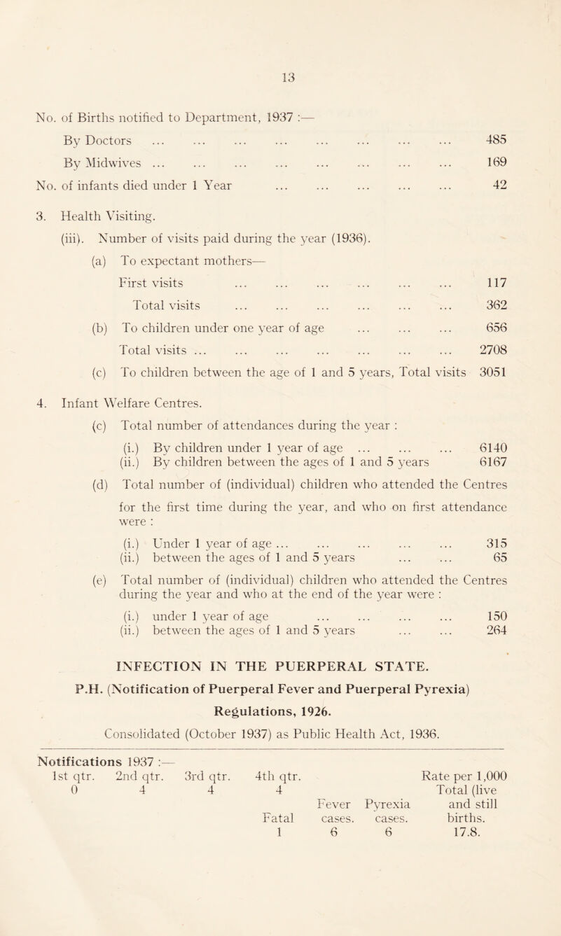 No. of Births notified to Department, 1937 ;— By Doctors ... ... ... ... ... ... ... ... 485 By Midwives ... ... ... ... ... ... ... ... 169 No. of infants died under 1 Year ... ... ... ... ... 42 3. Health Visiting. (hi). Number of visits paid during the year (1936). (a) To expectant mothers— First visits Total visits (b) To children under one year of age hotal visits ... ... ... ... ... ... ... (c) To children between the age of 1 and 5 years, Total visits 117 362 656 2708 3051 4. Infant Welfare Centres. (c) Total number of attendances during the year ; (i.) By children under 1 year of age ... ... ... 6140 (ii.) By children between the ages of 1 and 5 years 6167 (d) Total number of (individual) children who attended the Centres for the first time during the year, and who on first attendance were : (i.) Under 1 year of age ... ... ... ... ... 315 (ii.) between the ages of 1 and 5 years ... ... 65 (e) Total number of (individual) children who attended the Centres during the year and who at the end of the year were : (i.) under 1 year of age ... ... ... ... 150 (ii.) between the ages of 1 and 5 years ... ... 264 INFECTION IN THE PUERPERAL STATE. P.H. (Notification of Puerperal Fever and Puerperal Pyrexia) Regulations, 1926. Consolidated (October 1937) as Public Health Act, 1936. Notifications 1937 :— 1st qtr. 2nd qtr. 3rd qtr. 4th qtr. Rate per 1,000 0 4 4 4 Total (live Fatal 1 Fever Pyrexia cases. cases. 6 6 and still births. 17.8.