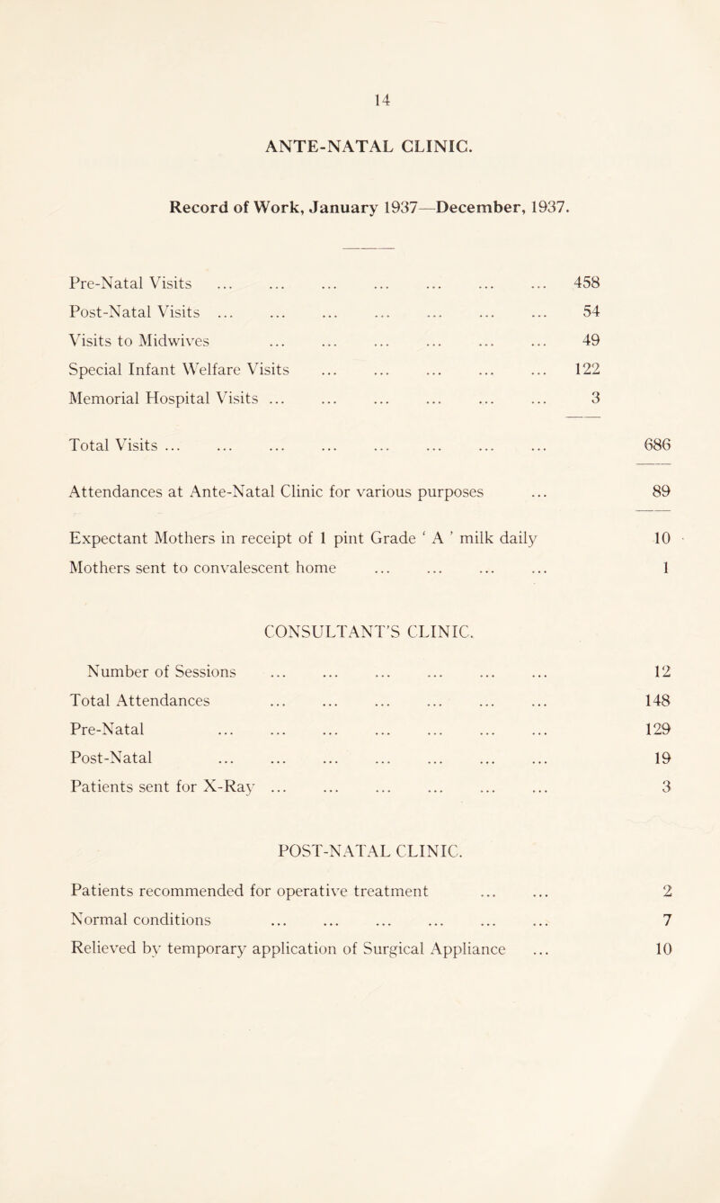 ANTE-NATAL CLINIC. Record of Work, January 1937—December, 1937. Pre-Natal Visits Post-Natal Visits ... Visits to Midwives Special Infant Welfare Visits Memorial Hospital Visits ... 458 54 49 122 3 Total Visits ... ... ... ... ... ... ... Attendances at Ante-Natal Clinic for various purposes Expectant Mothers in receipt of 1 pint Grade ' A ’ milk daily Mothers sent to convalescent home 686 89 10 1 CONSULTANT'S CLINIC. Number of Sessions Total Attendances Pre-Natal Post-Natal Patients sent for X-Ray ... 12 148 129 19 3 POST-NATAL CLINIC. Patients recommended for operative treatment Normal conditions Relieved by temporary application of Surgical Appliance 2 7 10