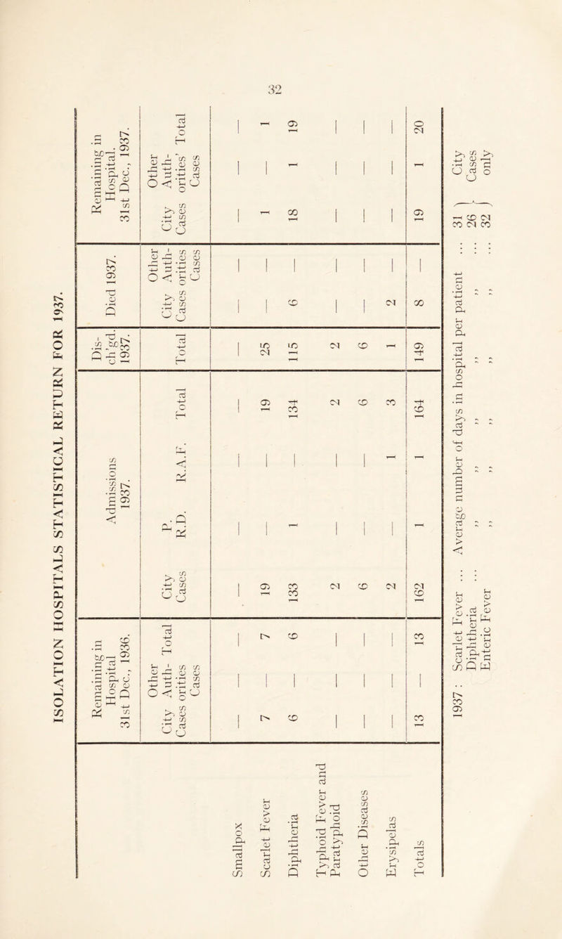 ISOLATION HOSPITALS STATISTICAL RETURN FOR 1937. 1937: Scarlet Fever ... Average number of days in hospital per patient ... 31 City Diphtheria ... ,, ,, ,, ,, ,, ... 26 v Cases Enteric Fever ,, ,, ,, ,, ,, ... 32 j only