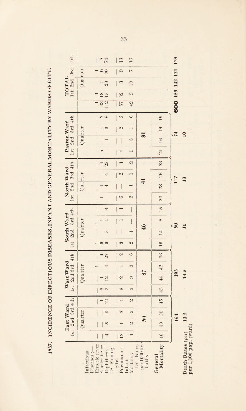 1937. INCIDENCE OF INFECTIOUS DISEASES, INFANT AND GENERAL MORTALITY BY WARDS OF CITY. 4th f 1 X 1 l> X 1-H X 3rd 1 rter ^ cc o X C2 __ 4 = cj a 1 >—1 X 1 Cl X o TC 1st t-H X 1C t-h 32 02 ^ X X 57 42 ^ r~| *C I IM X m X 02 ^ 2 rter [ h* X X fH 02 Paston 1st 2nd 1 Qua 1 1 ^ 1 X CO X t-H 1 ^ 1 h' 20 hO -(-> •rt 1 1—^ l/^ 1 'M - (M 33 u ■ ^V, ^ cc rter 1 X <M orth 2nd Qua 1 i X C-l N 1st I 1 X Oi o X rO TS ^ 1 1 ^ -- 1 IT) ▼-H ^ CO U 0) 4-* I 1 sO iC outh 2nd ca a 1 r 1 - -<4^ c/: r-H X X X <01 X [ 4th 1 'h‘ i> 1 Cv| X 99 ’O C3 k ^ rter r-H 1 'Tfl X r> 42 ^ T3 0 Qua X CO i 44 ^ C/5 1 X l> X X 43 o: H-H •a CM 45 U CS V- ^co ^ o cJ ^ ^ . rter 1 r X CU o X rt h a ! <01 in 43 1st 1 1 2 X 00 O O (0 o O <b m OJ c/2 Cj Oj c/; 5 u <p 02 I rf ^ -2 C 02 C .2 ^ 02 C -M .r: 02 02 2 s o cj c/5 O) 4-J Gj W -i-' ^ .rH *-< ^ VW ^ ^ JZl o S 'So ^ 43 go p >■ o 2 ^ 2 ^ .—I 4J i-' hi cj cn CO Q cj a pin t—i 02 •; a- 1-H CS a o o a I ^ V® r ko V ID r O' TjJ rt< ^:2 ic fC ^3 02 ^ Oh O a. X a> +-1 C3 o -^S ■M ^ u a» S Q &-