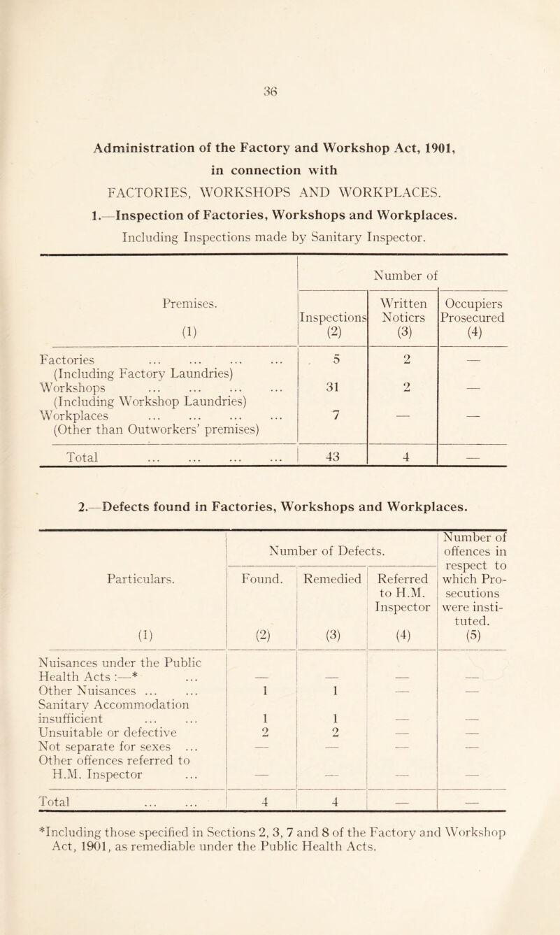 Administration of the Factory and Workshop Act, 1901, in connection with FACTORIES, WORKSHOPS AND WORKPLACES. 1.—Inspection of Factories, Workshops and Workplaces. Including Inspections made by Sanitary Inspector. Number of Premises. (1) Inspections (2) Written Noticrs (3) Occupiers Prosecured (4) Factories (Including Factory Laundries) 5 2 — Workshops (Including Workshop Laundries) 31 2 — Workplaces (Other than Outworkers’ premises) 7 ••• ••• ••• 43 4 — 2.—Defects found in Factories, Workshops and Workplaces. Particulars. (!) Number of Defects. Number of offences in respect to which Pro¬ secutions were insti¬ tuted. (5) Found. (2) Remedied (3) Referred to H.M. Inspector (4) Nuisances under the Public Health Acts :—* — — ■- — Other Nuisances ... 1 1 — ■— Sanitary Accommodation insufficient 1 1 — — Unsuitable or defective 2 2 — — Not separate for sexes — — ■- — Other offences referred to H.M. Inspector — — — — Total 4 4 — — ^Including those specified in Sections 2, 3, 7 and 8 of the Factory and Workshop Act, 1901, as remediable under the Public Health Acts.