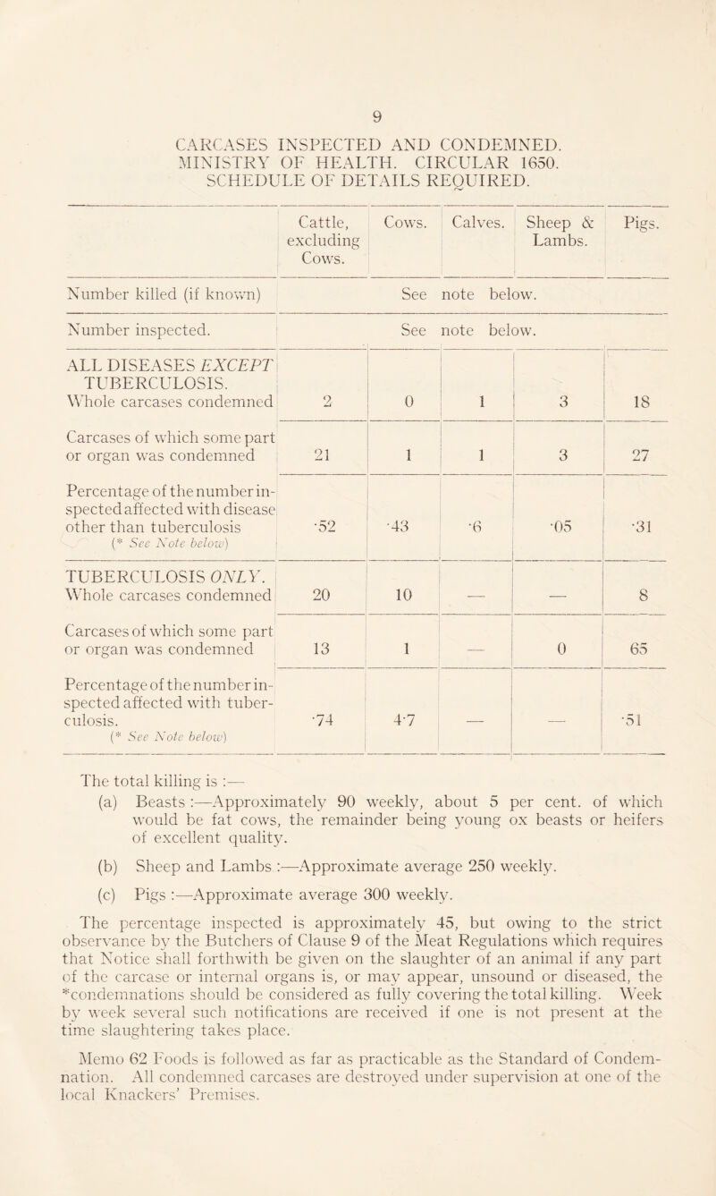 CARCASES INSPECTED AND CONDEMNED. MINISTRY OF HEALTH. CIRCULAR 1650. SCHEDULE OF DETAILS REOUIRED. Cattle, Cows. Calves. Sheep & excluding Cows. Lambs. Number killed (if known) See note below. Number inspected. See note below. ALL DISEASES EXCEPT TUBERCULOSIS. Whole carcases condemned 2 0 ( 1 3 f 18 Carcases of which some part or organ was condemned 21 1 1 3 27 Percentage of the number in¬ spected affected with disease other than tuberculosis (* See Note below) •52 •43 •6 •05 •31 TUBERCULOSIS ONEY. Whole carcases condemned 20 10 8 Carcases of which some part or organ was condemned 13 1 0 65 Percentage of the number in¬ spected affected with tuber¬ culosis. (* See Note below) •74 1 ! 4-7 1 1 •51 The total killing is ;— (a) Beasts :—Approximately 90 weekly, about 5 per cent, of which would be fat cows, the remainder being young ox beasts or heifers of excellent quality. (b) Sheep and Lambs :—Approximate average 250 weekly. (c) Pigs :—Approximate average 300 weekly. The percentage inspected is approximately 45, but owing to the strict observance by the Butchers of Clause 9 of the Meat Regulations which requires that Notice shall forthwith be given on the slaughter of an animal if any part of the carcase or internal organs is, or may appear, unsound or diseased, the *condemnations should be considered as fully covering the total killing. Week b}^ week several such notifications are received if one is not present at the time slaughtering takes place. Memo 62 Foods is followed as far as practicable as the Standard of Condem¬ nation. All condemned carcases are destroyed under supervision at one of the local Knackers’ Premises.