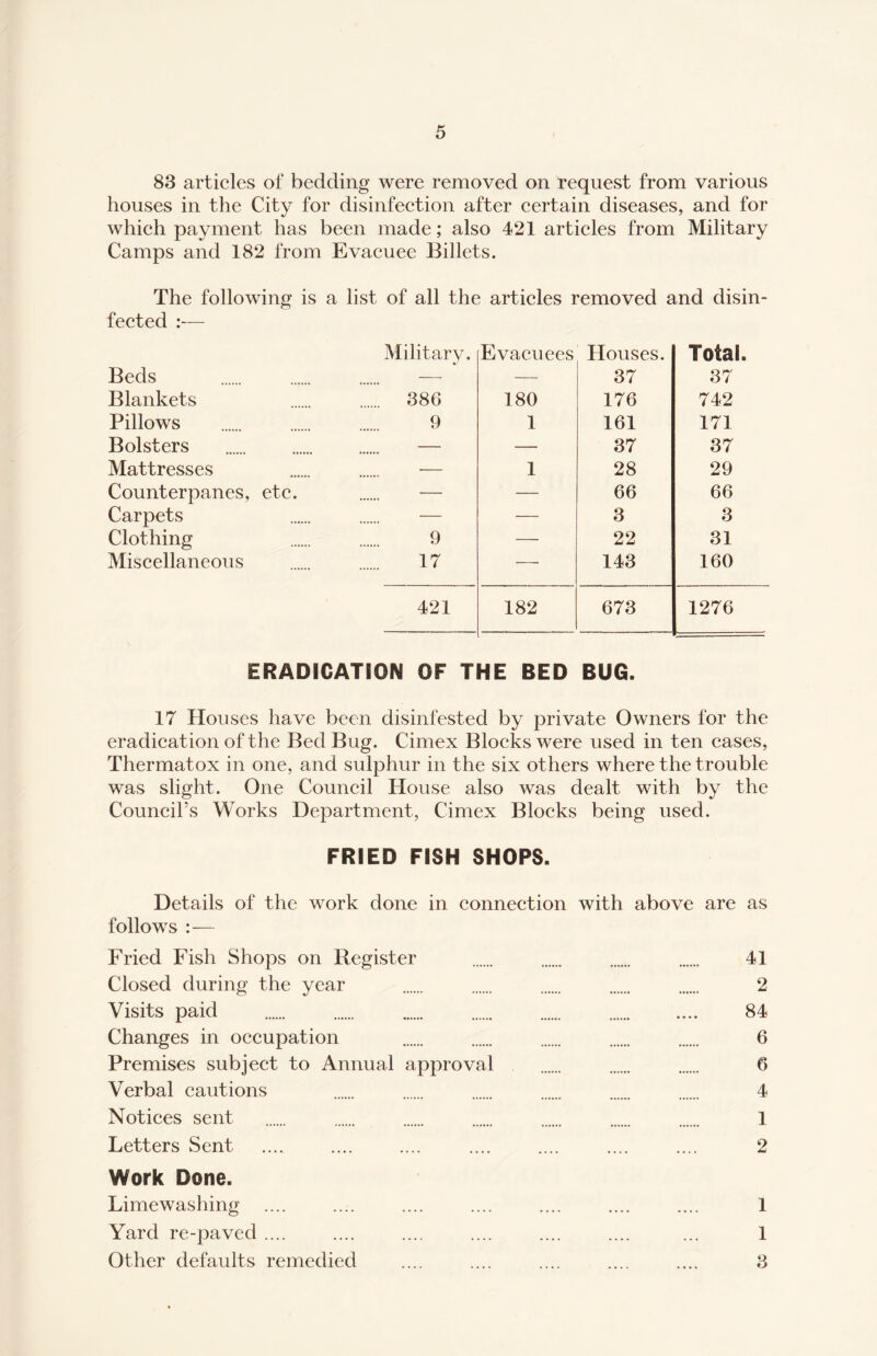 83 articles of bedding were removed on ^request from various houses in the City for disinfection after certain diseases, and for which payment has been made; also 421 articles from Military Camps and 182 from Evacuee Billets. The following is a list of all the articles removed and disin¬ fected :— Military. Evacuees Houses. Total. Beds . .. — — 37 37 Blankets 386 180 176 742 Pillows 9 1 161 171 Bolsters — — 37 37 Mattresses — 1 28 29 Counterpanes, etc. — — 66 66 Carpets — — 3 3 Clothing 9 — 22 31 Miscellaneous 17 — 143 160 421 182 673 1276 ERADICATION OF THE BED BUG. 17 Houses have been disinfested by private Owners for the eradication of the Bed Bug. Cimex Blocks were used in ten cases, Thermatox in one, and sulphur in the six others where the trouble was slight. One Council House also was dealt with by the Council’s Works Department, Cimex Blocks being used. FRIED FISH SHOPS. Details of the work done in connection with above are as follows Fried Fish Shops on Register Closed during the year Visits paid Changes in occupation Premises subject to Annual approval Verbal cautions Notices sent Letters Sent Work Done. Limewashing .... .„. Yard re-paved .... Other defaults remedied 41 2 84 6 6 4 1 2 1 1