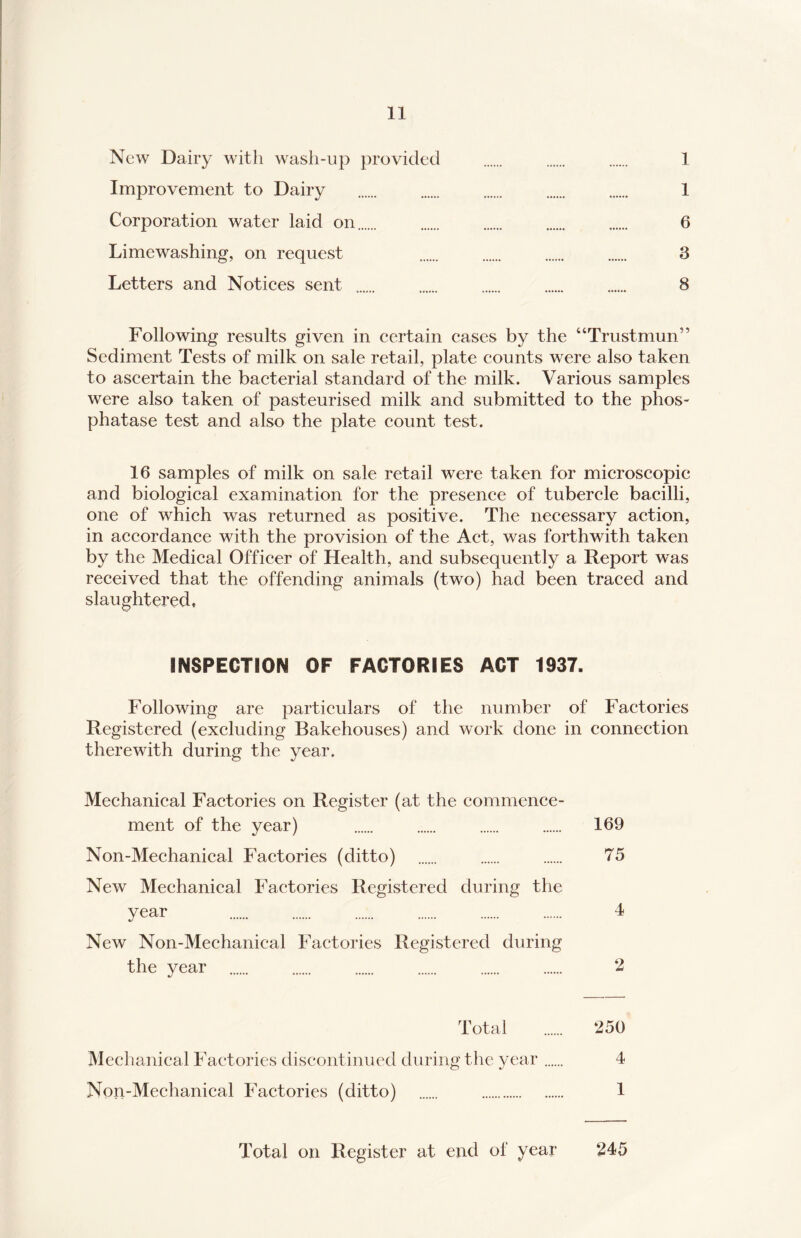 New Dairy with wash-up provided . . . 1 Improvement to Dairy . . . . . 1 Corporation water laid on,. 6 Limewashing, on request . . . . 3 Letters and Notices sent . . . . . 8 Following results given in certain cases by the “Trustmun” Sediment Tests of milk on sale retail, plate counts were also taken to ascertain the bacterial standard of the milk. Various samples were also taken of pasteurised milk and submitted to the phos¬ phatase test and also the plate count test. 16 samples of milk on sale retail were taken for microscopic and biological examination for the presence of tubercle bacilli, one of which was returned as positive. The necessary action, in accordance with the provision of the Act, was forthwith taken by the Medical Officer of Health, and subsequently a Report was received that the offending animals (two) had been traced and slaughtered. INSPECTION OF FACTORIES ACT 1937. Following are particulars of the number of Factories Registered (excluding Bakehouses) and work done in connection therewith during the year. Mechanical Factories on Register (at the commence¬ ment of the year) . . . . 169 Non-Mechanical Factories (ditto) . . . 75 New Mechanical Factories Registered during the year . . . . . . 4 New Non-Mechanical Factories Registered during the year . . . . . . 2 Total . 250 Mechanical Factories discontinued during the year. 4 Non-Mechanical Factories (ditto) . 1 Total on Register at end of year 245