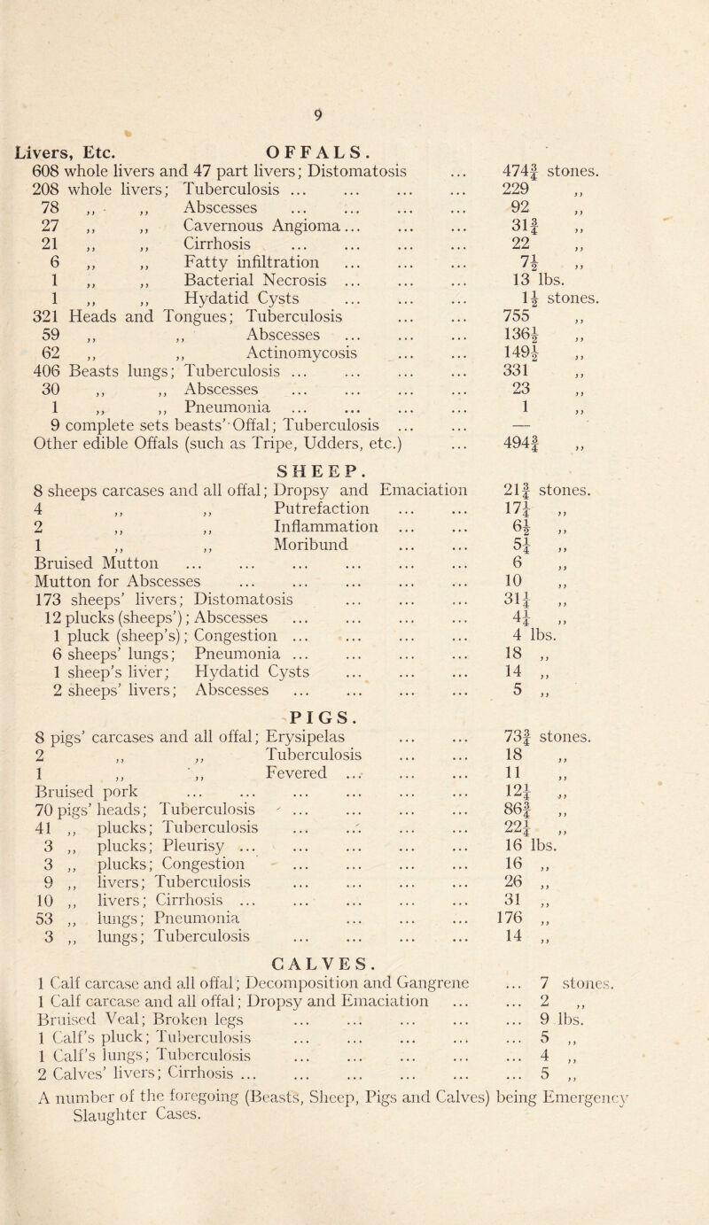 Livers, Etc. OFFALS. ‘ 608 whole livers and 47 part livers; Distomatosis 474f stones. 208 whole livers; Tuberculosis ... 229 78 ,, - ,, Abscesses 92 27 ,, ,, Cavernous Angioma... 31 f 21 ,, ,, Cirrhosis 22 6 ,, ,, Fatty infiltration 71 *2 ” 1 ,, ,, Bacterial Necrosis ... 13 lbs. 1 ,, ,, Hydatid Cysts 1J stones. 321 Heads and Tongues; Tuberculosis 755 59 ,, ,, Abscesses 1361 62 ,, ,, i\ctinomycosis 1491 406 Beasts lungs; Tuberculosis ... ... , , , 331 30 ,, ,, Abscesses 23 1 ,, ,, Pneumonia 1 9 complete sets beasts’ Offal; Tuberculosis — Other edible Offals (such as Tripe, Udders, etc.) 4941 SHEEP. 8 sheeps carcases and all offal; Dropsy and Emaciation 211 stones. 4 ,, ,, Putrefaction 171 1 • 4 ” 2 ,, ,, Inflammation 61 >> 1 ,, ,, Moribund 51 j j Bruised Mutton 6 ^ 1 i Mutton for Abscesses 10 173 sheeps’ livers; Distomatosis 31J „ 12 plucks (sheeps’); Abscesses 1 pluck (sheep’s); Congestion ... 41 ^4 >) 4 lbs. 6 sheeps’ lungs; Pneumonia ... 18 „ 1 sheep’s liver; Hydatid Cysts 14 „ 2 sheeps’ livers; Abscesses 5 „ PIGS. 8 pigs’ carcases and all offal; Erysipelas 73f stones. 2 ,, ,, Tuberculosis 18 1 ,, ',, Fevered ... 11 Bruised pork 12J „ 70 pigs’heads; Tuberculosis ... 86| „ 41 ,, plucks; Tuberculosis 221 „ 3 ,, plucks; Pleurisy ... 16 lbs. 3 ,, plucks; Congestion 16 „ 9 ,, livers; Tuberculosis 26 „ 10 ,, livers; Cirrhosis ... 31 „ 53 ,, lungs; Pneumonia 176 „ 3 ,, lungs; Tuberculosis 14 „ CALVES. 1 Calf carcase and all offal; Decomposition and Gangrene 7 stones. 1 Calf carcase and all offal; Dropsy and Emaciation ... 2 „ Bruised Veal; Broken legs • » • • • • ... 9 lbs. 1 Calf’s pluck; Tuberculosis • • • • • » ... 5 „ 1 Calf’s lungs; Tuberculosis . • • • • • • 4 ,, 2 Calves’ livers; Cirrhosis. • « • « • • ... 5 ,, A number of the foregoing (Beasts, Sheep, Pigs and Calves) being Emergency Slaughter Cases.