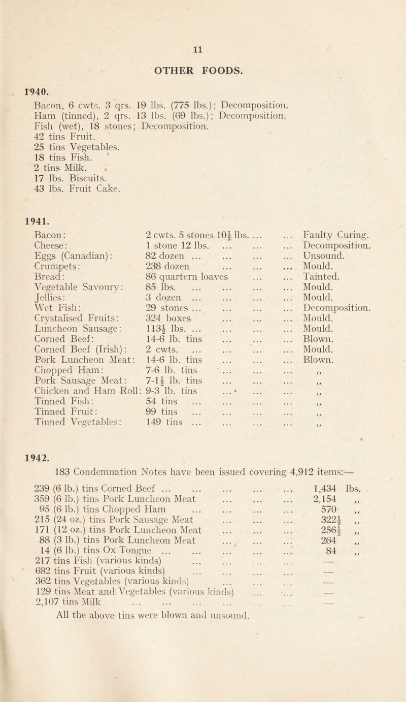 OTHER FOODS. 1940. Bacon, 6 cwts. 3 qrs. 19 lbs. (775 lbs.); Decomposition. Ham (tinned), 2 qrs. 13 lbs. (69 lbs.); Decomposition. Fish (wet), 18 stones; Decomposition. 42 tins Fruit. 25 tins Vegetables. 18 tins Fish. 2 tins Milk. 17 lbs. Biscuits. 43 lbs. Fruit Cake. 1941. Bacon: 2 cwts. 5 stones 10\ lbs. ... ... Faulty Curing. Cheese: 1 stone 12 lbs. ... Decomposition. Eggs (Canadian): 82 dozen ... ... Unsound. Crumpets: 238 dozen ... Mould. Bread: 86 quartern loaves ... Tainted. Vegetable Savoury: 85 lbs. ... Mould. Jellies: 3 dozen ... Mould. Wet Fish: 29 stones ... ... Decomposition. Crystalised Fruits: 324 boxes ... Mould. Luncheon Sausage: 113J lbs. ... ... Mould. Corned Beef: 14-6 lb. tins Blown. Corned Beef (Irish): 2 cwts. ... Mould. Pork Luncheon Meat: 14-6 lb. tins ... Blown. Chopped Ham: 7-6 lb. tins ... • 9 • y y Pork Sausage Meat: 7-1 \ lb. tins ... y y Chicken and Ham Roll: 9-3 lb. tins ...» • • • y y Tinned Fish: 54 tins • • • y y Tinned Fruit: 99 tins . • • y y Tinned Vegetables: 149 tins ... • • • y y 1942. 183 Condemnation Notes have been issued covering 4,912 items: 239 (6 lb.) tins Corned Beef ... 359 (6 lb.) tins Pork Luncheon Meat 95 (6 lb.) tins Chopped Ham 215 (24 oz.) tins Pork Sausage Meat 171 (12 oz.) tins Pork Luncheon Meat 88 (3 lb.) tins Pork Luncheon Meat 14 (6 lb.) tins Ox Tongue. 217 tins Fish (various kinds) 682 tins Fruit (various kinds) 362 tins Vegetables (various kinds) 129 tins Meat and Vegetables (various kind 2,107 tins Milk All the above tins were blown and unsound, 1,434 2,154 570 322J 2561 264“ 84 lbs. y y