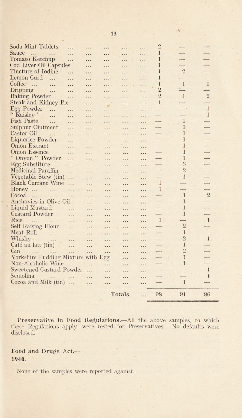 * Soda Mint Tablets Sauce ... ... ... ... .. Tomato Ketchup Cod Liver Oil Capsules Tincture of Iodine Lemon Curd ... Coffee ... ... ... Dripping Baking Powder Steak and Kidney Pie Egg Powder . “ Raisley ” .. Fish Paste Sulphur Ointment Castor Oil Liquorice Powder Onion Extract Onion Essence “ Onyon ” Powder Egg Substitute Medicinal Paraffin Vegetable Stew (tin) ... Black Currant Wine ... Honey ... Cocoa ... Anchovies in Olive Oil Liquid Mustard Custard Powder Rice Self Raising Flour Meat Roll Whisky. Cafe au lait (tin) Gin Yorkshire Pudding Mixture with Egg Non-Alcoholic Wine ... Sweetened Custard Powder ... Semolina Cocoa and Milk (tin) ... 2 — 1 — 1 — 1 — 1 2 1 — 1 1 2 — 2 1 1 — 1 1 1 1 1 1 1 3 2 - 1 1 — 1 — 1 1 1 1 1 — 2 1 _ o /Li 1 Q /Li 1 1 1 2 1 1 2 1 1 1 1 Totals ... 98 91 96 Preservative in Food Regulations.—All the above samples, to which these Regulations apply, were tested for Preservatives. No defaults were disclosed. Food and Drugs Act.— 1940. None of the samples were reported against.