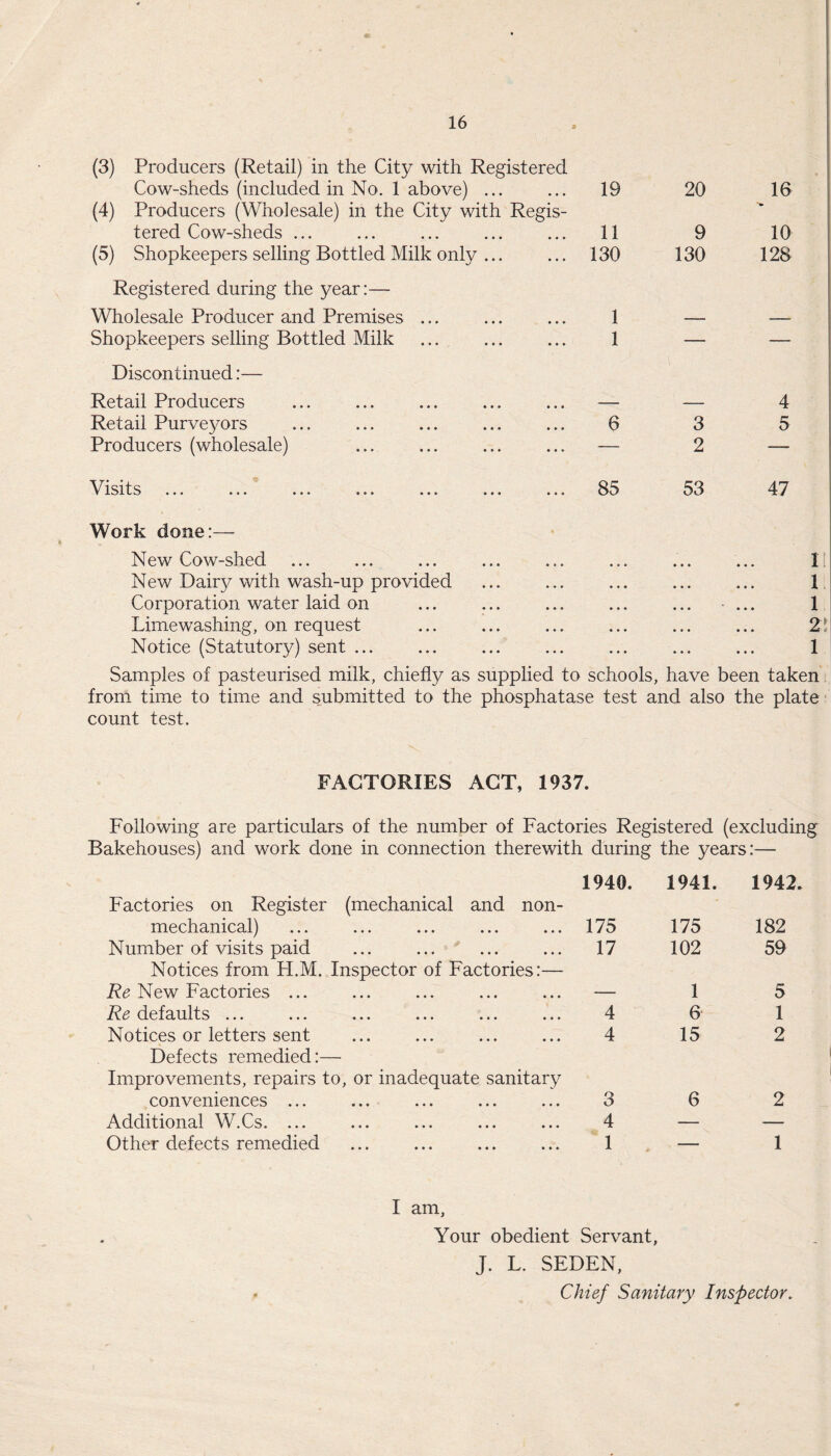 (3) Producers (Retail) in the City with Registered Cow-sheds (included in No. 1 above) ... (4) Producers (Wholesale) in the City with Regis¬ 19 20 16 tered Cow-sheds ... 11 9 10 (5) Shopkeepers selling Bottled Milk only ... 130 130 128 Registered during the year:— Wholesale Producer and Premises ... 1 — — Shopkeepers selling Bottled Milk 1 — — Discontinued:— Retail Producers — — 4 Retail Purveyors 6 3 5 Producers (wholesale) — 2 — Visits Y AvJX L vJ ••• • » • • » » # • » ••• • • » 85 53 47 Work done:— New Cow-shed New Dairy with wash-up provided Corporation water laid on Lime washing, on request Notice (Statutory) sent ... Samples of pasteurised milk, chiefly as supplied to schools, have been taken from time to time and submitted to the phosphatase test and also the plate count test. 1 1 1 2 1 FACTORIES ACT, 1937. Following are particulars of the number of Factories Registered (excluding Bakehouses) and work done in connection therewith during the years:— 1940. 1941. 1942. Factories on Register (mechanical and non- mechanical) 175 • • • ••• • • • ••• 1 / O' 175 182 Number of visits paid 17 • • ♦ ••• • • • • • • A a 102 59 Notices from H.M. Inspector of Factories:— Re New Factories ... • • • • • • ••• 1 5 Re defaults ... 4 • • • • • • • • • • • • A 6 1 Notices or letters sent 4 • •• ••• • • * • • » A 15 2 Defects remedied:—■ Improvements, repairs to, or inadequate sanitary conveniences ... ... ... ... ... 3 6 2 Additional W.Cs. ... ... ... ... ... 4 Other defects remedied ... ... ... ... 1 1 I am, Your obedient Servant, J. L. SEDEN, p Chief Sanitary Inspector.