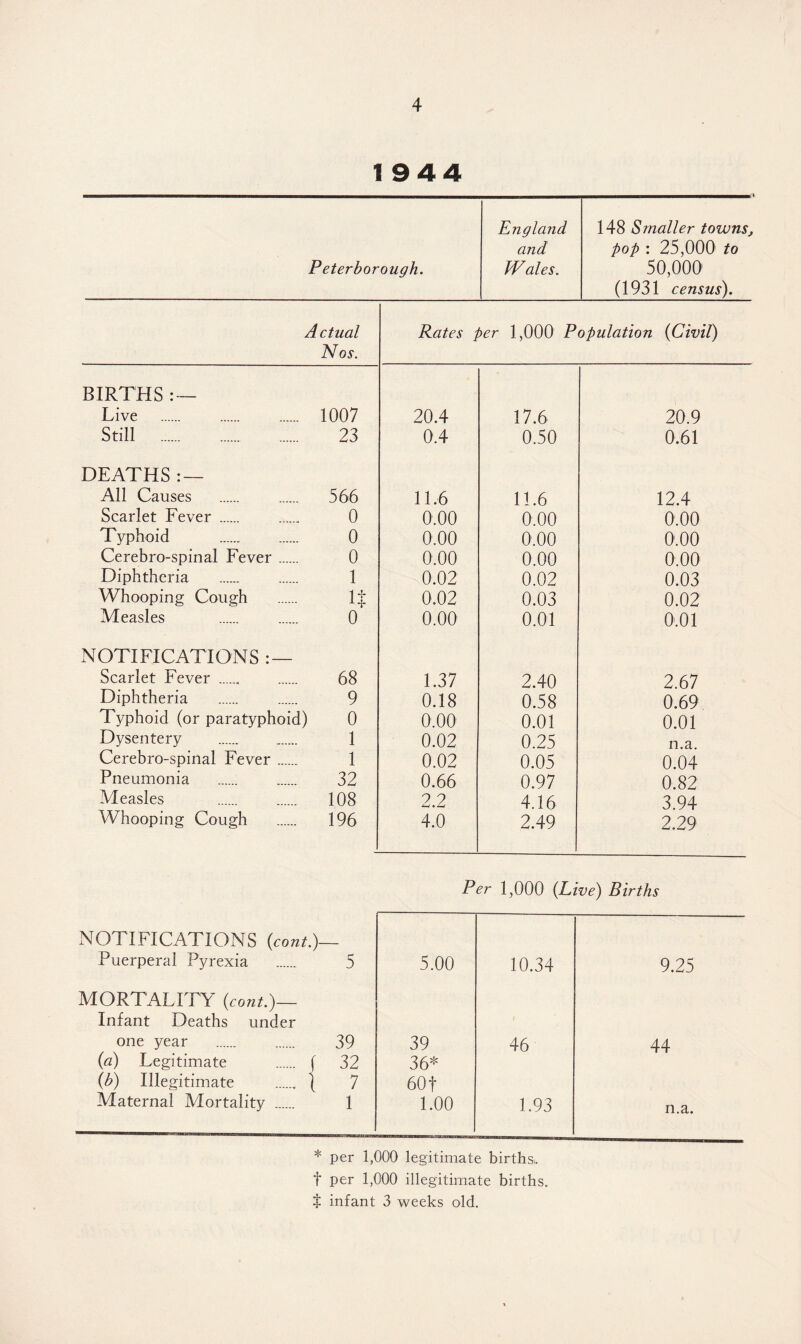 1944 Peterborough. England and Wales. 148 Smaller towns, pop : 25,000 to 50,000 (1931 census). Actual Nos. Rates per 1,000 Population {Civil) BIRTHS : — Live 1007 20.4 17.6 20.9 Still . 23 0.4 0.50 0.61 DEATHS : — All Causes 566 11.6 11.6 12.4 Scarlet Fever . 0 0.00 0.00 0.00 Typhoid 0 0.00 0.00 0.00 Cerebro-spinal Fever. 0 0.00 0.00 0.00 Diphtheria 1 0.02 0.02 0.03 Whooping Cough 1 f 0.02 0.03 0.02 Measles 0 0.00 0.01 0.01 NOTIFICATIONS : — Scarlet Fever . 68 1.37 2.40 2.67 Diphtheria 9 0.18 0.58 0.69 Typhoid (or paratyphoid) 0 0.00 0.01 0.01 Dysentery 1 0.02 0.25 n.a. Cerebro-spinal Fever. 1 0.02 0.05 0.04 Pneumonia 32 0.66 0.97 0.82 Measles 108 2.2 4.16 3.94 Whooping Cough 196 4.0 2.49 2.29 Per 1,000 {Live) Births NOTIFICATIONS (cont.y Puerperal Pyrexia 5 5.00 10.34 9.25 MORTALITY (cont.)— Infant Deaths under one year 39 39 46 44 (a) Legitimate ... f 32 36* (b) Illegitimate . { 7 60 f Maternal Mortality .... 1 1.00 1.93 n.a. * per 1,000 legitimate birthsu f per 1,000 illegitimate births. $ infant 3 weeks old.